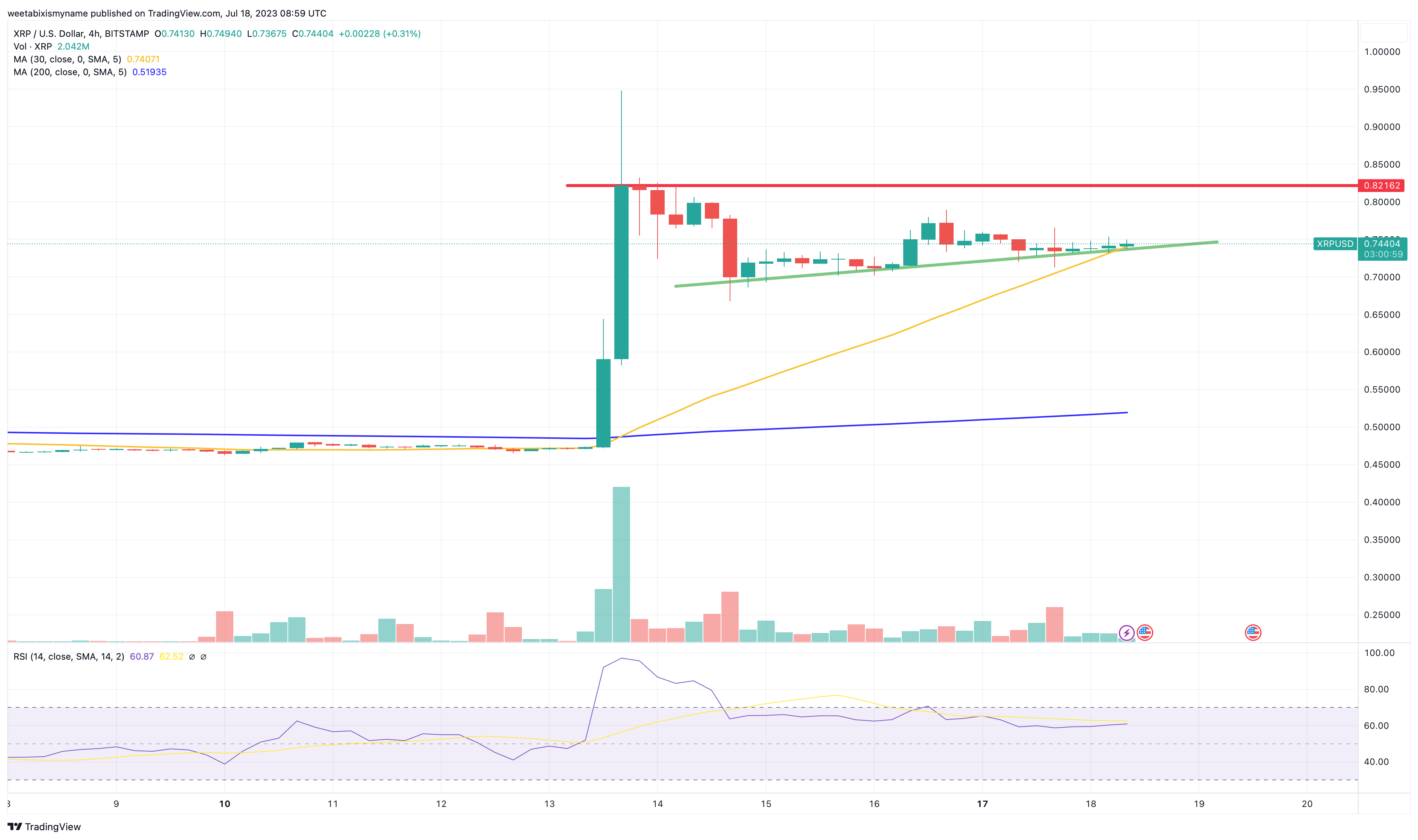 XRP Koers Verwachting – Bulls Verdedigen $0.70 Niveau, kan Ripple net Zoveel Waard Worden als Bitcoin in 2023?