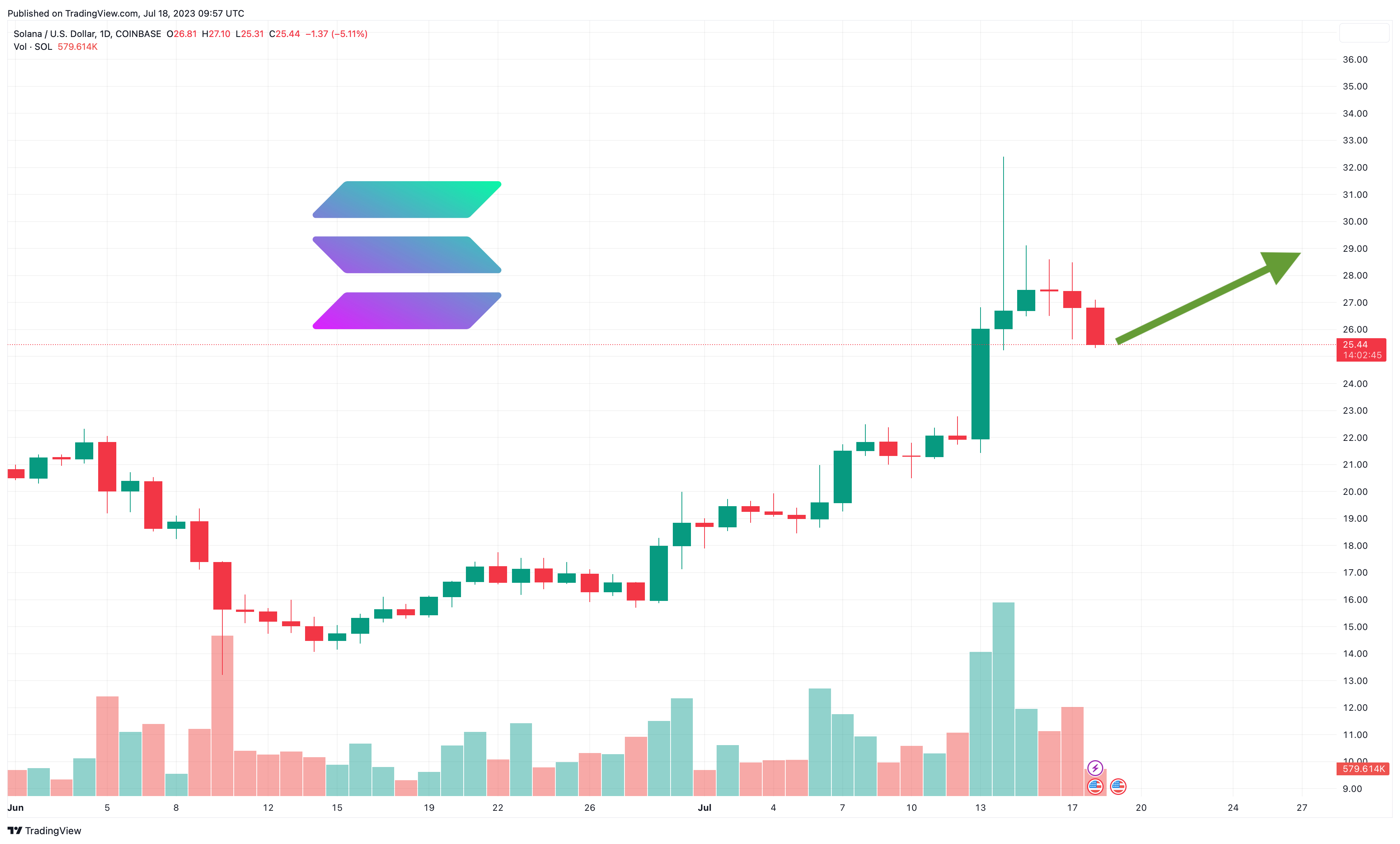 Solana Price Prediction as $1 Billion Trading Volume Comes In – Are Whales Buying?