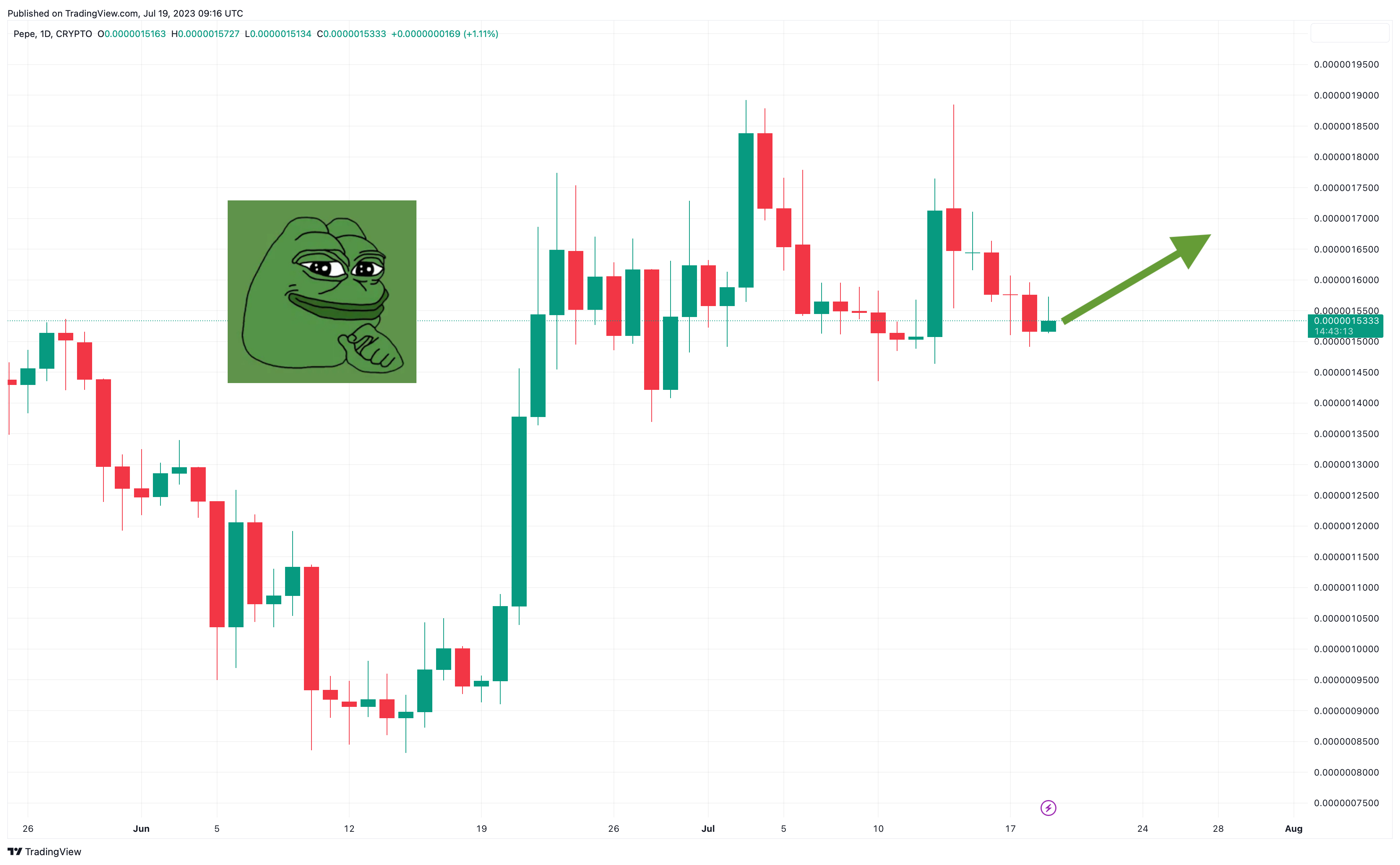 Pepe Coin Price Plummet Continues as Surging New Memecoin Presales Rally