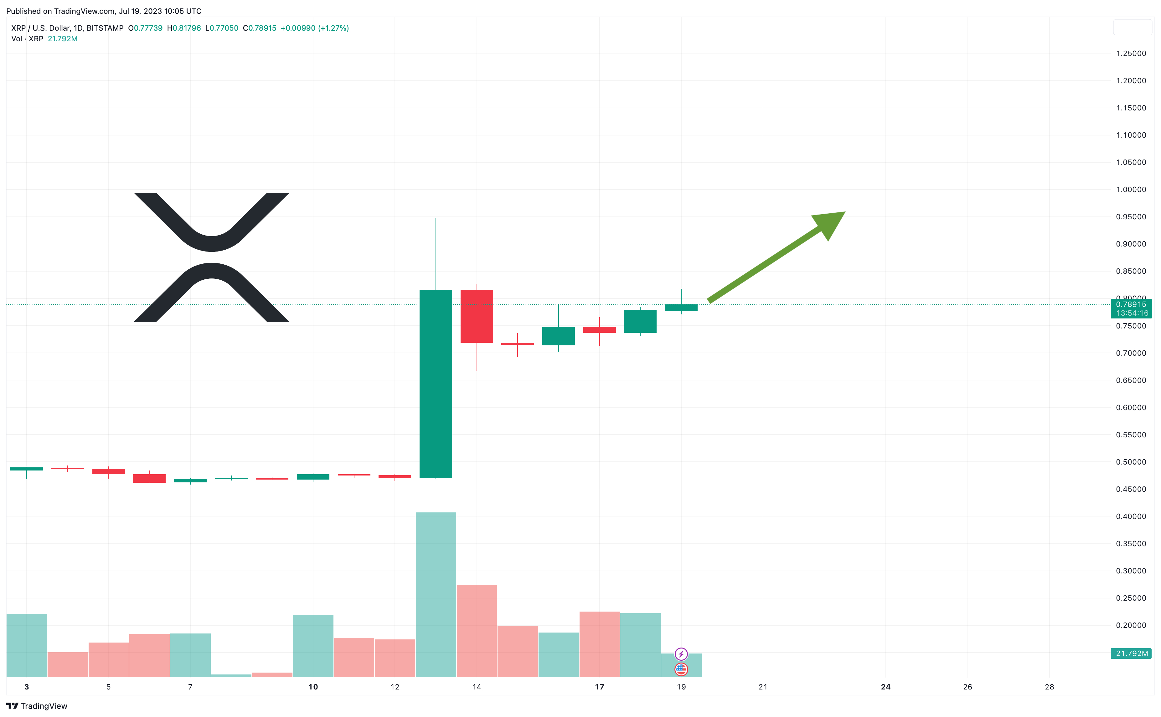 XRP Price Prediction As Ripple Shoots Up 6 In 24 Hours Can XRP Hit 1 