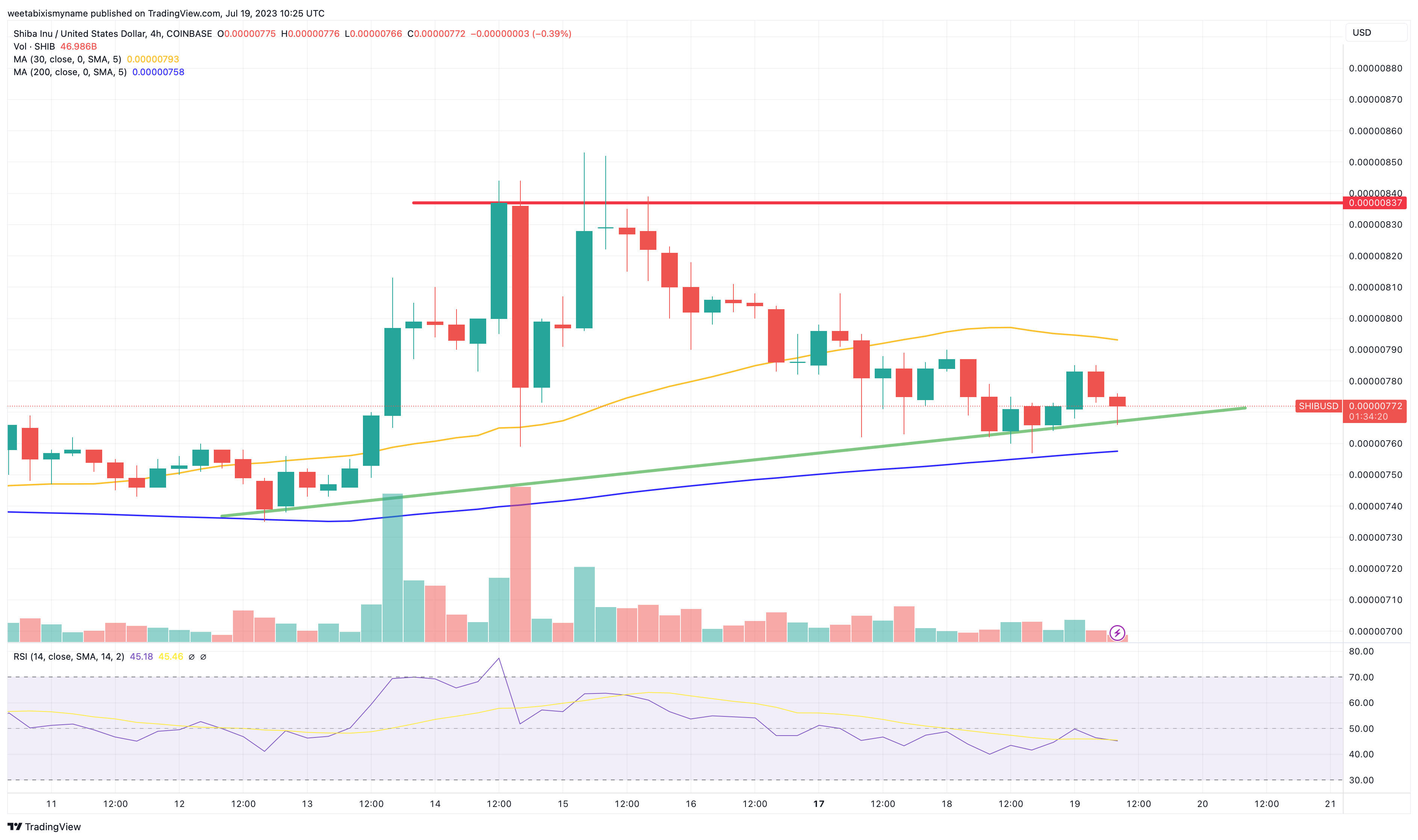 Prévisions de prix pour Shiba Inu : SHIB se stabilise autour de 0,00000776 $ ; les taureaux se préparent-ils à une hausse ?