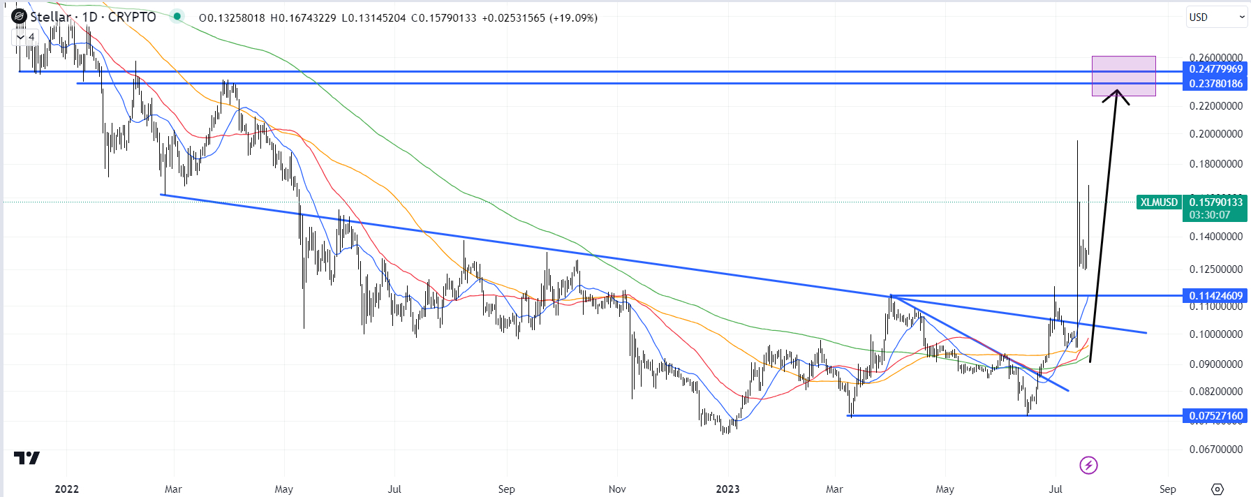 XLMチャート / 出典：TradingView