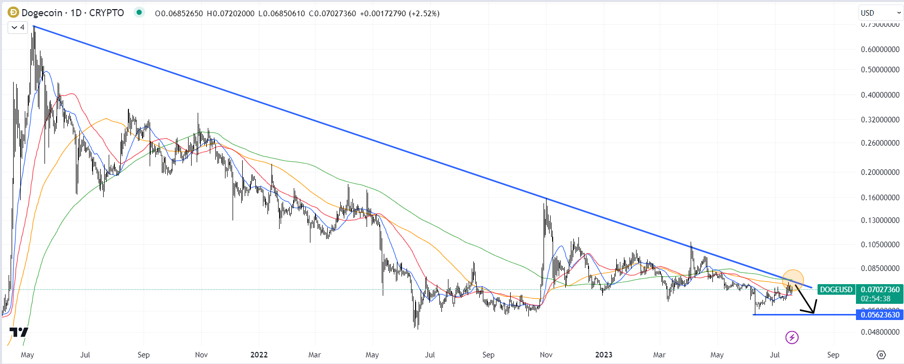 Dogecoin stiger med 5% efter Elon Musks tweet – er “Elon effekten” ved at aftage?