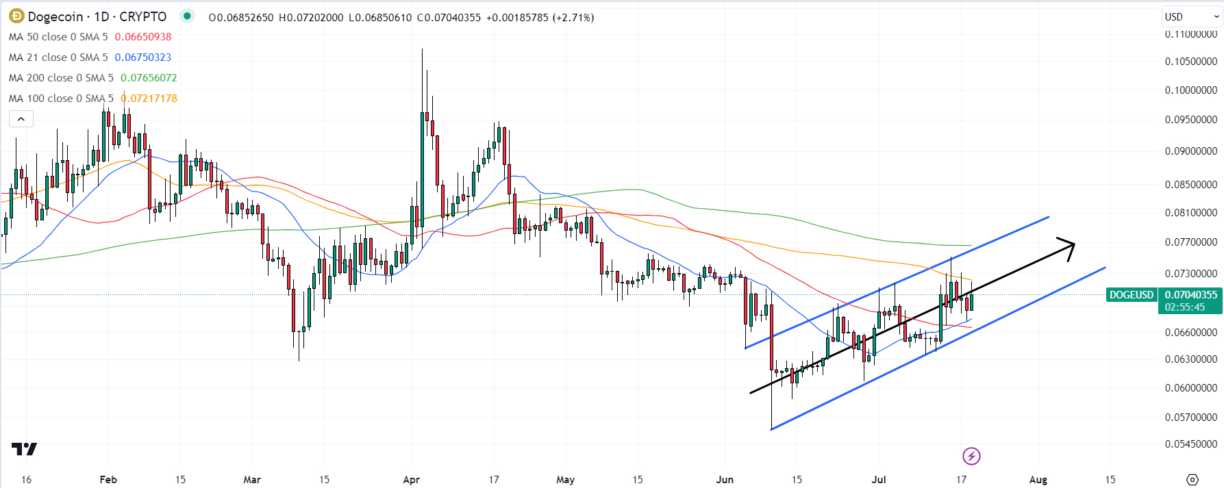 Dogecoin kurs graf kortsigtet positiv trend