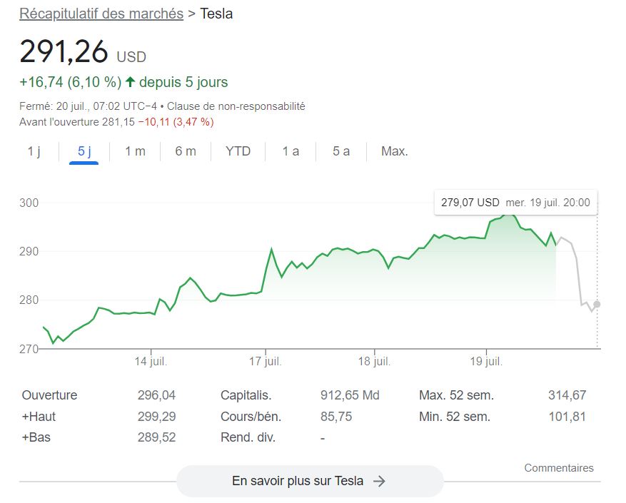 Évolution du cours de Tesla