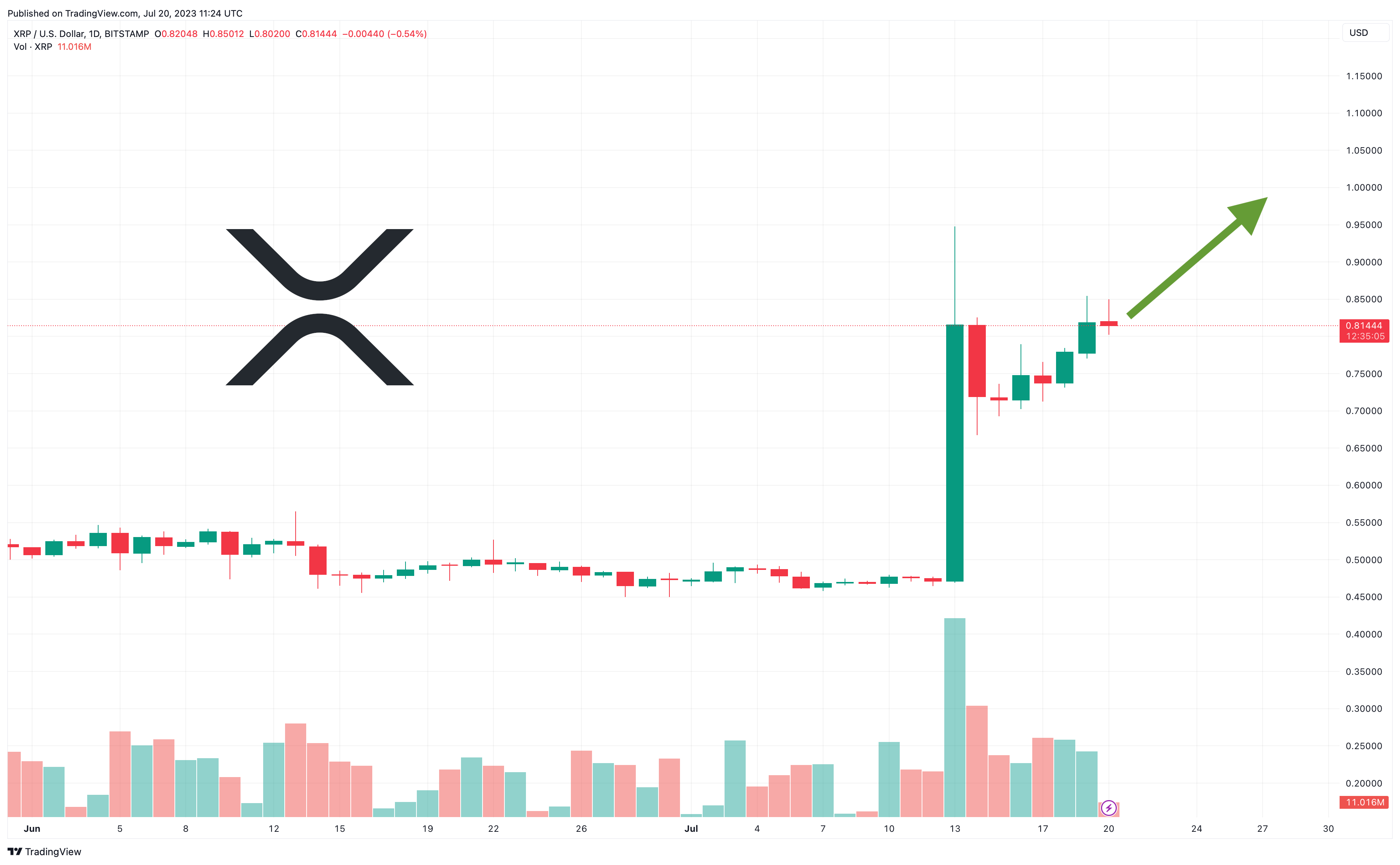 出典：TradingView