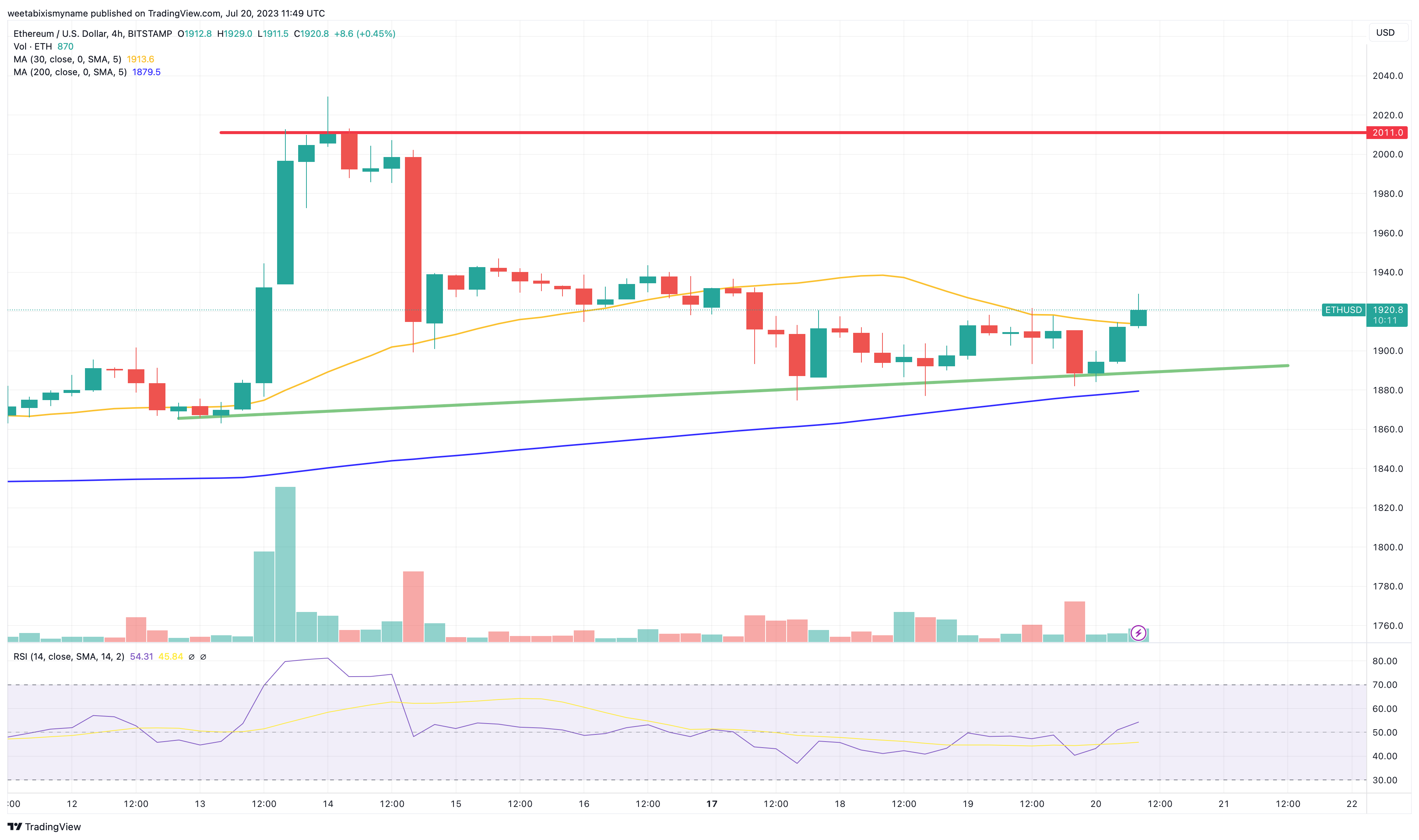 Ethereum Koers Verwachting: ETH ICO Deelnemer Offload $100 Miljoen na 8 Jaar – Wat is Hier aan de Hand?