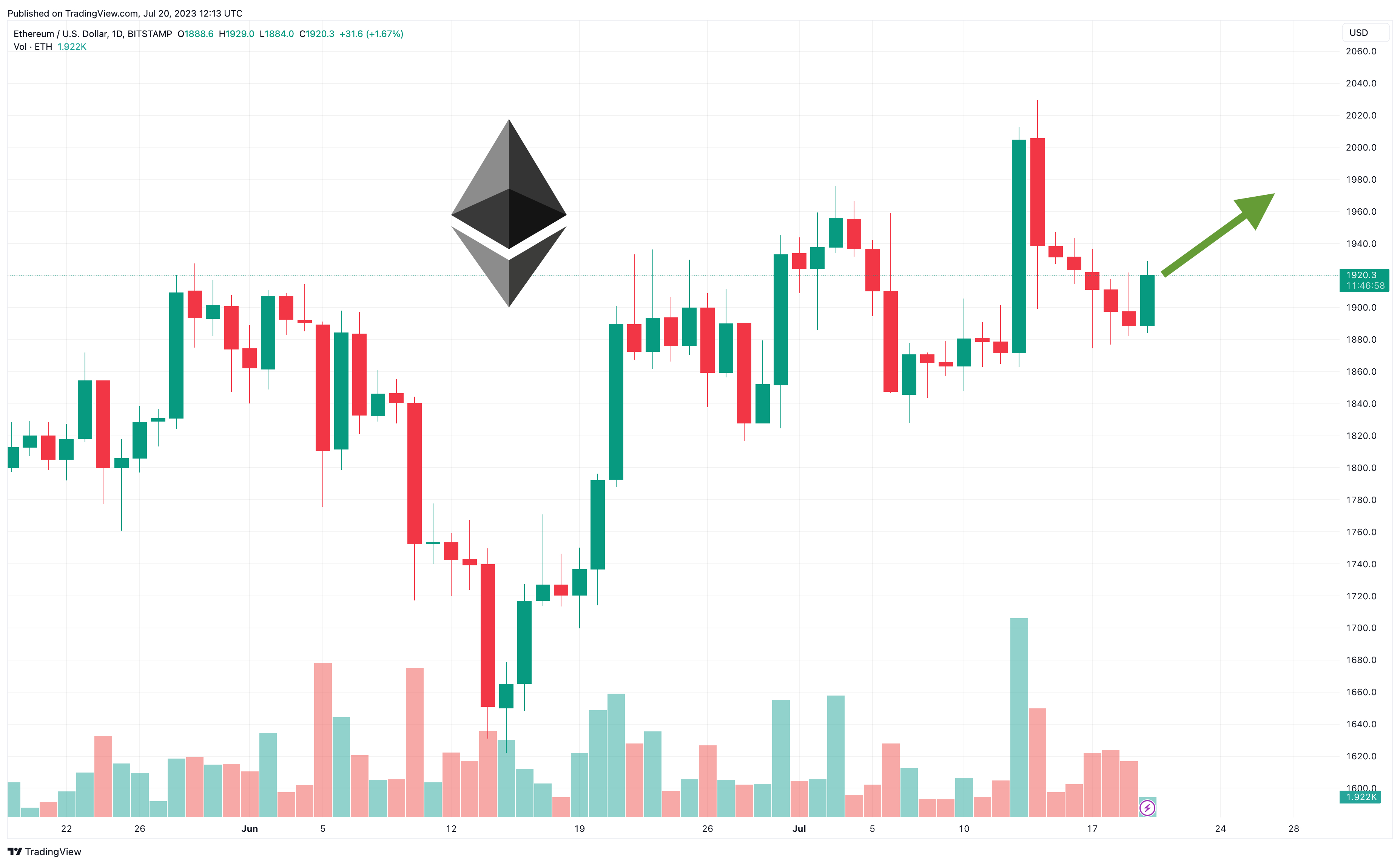 Ethereum Price Prediction as ETH ICO Participant Moves $100 Million After 8 Years – What’s Going On?