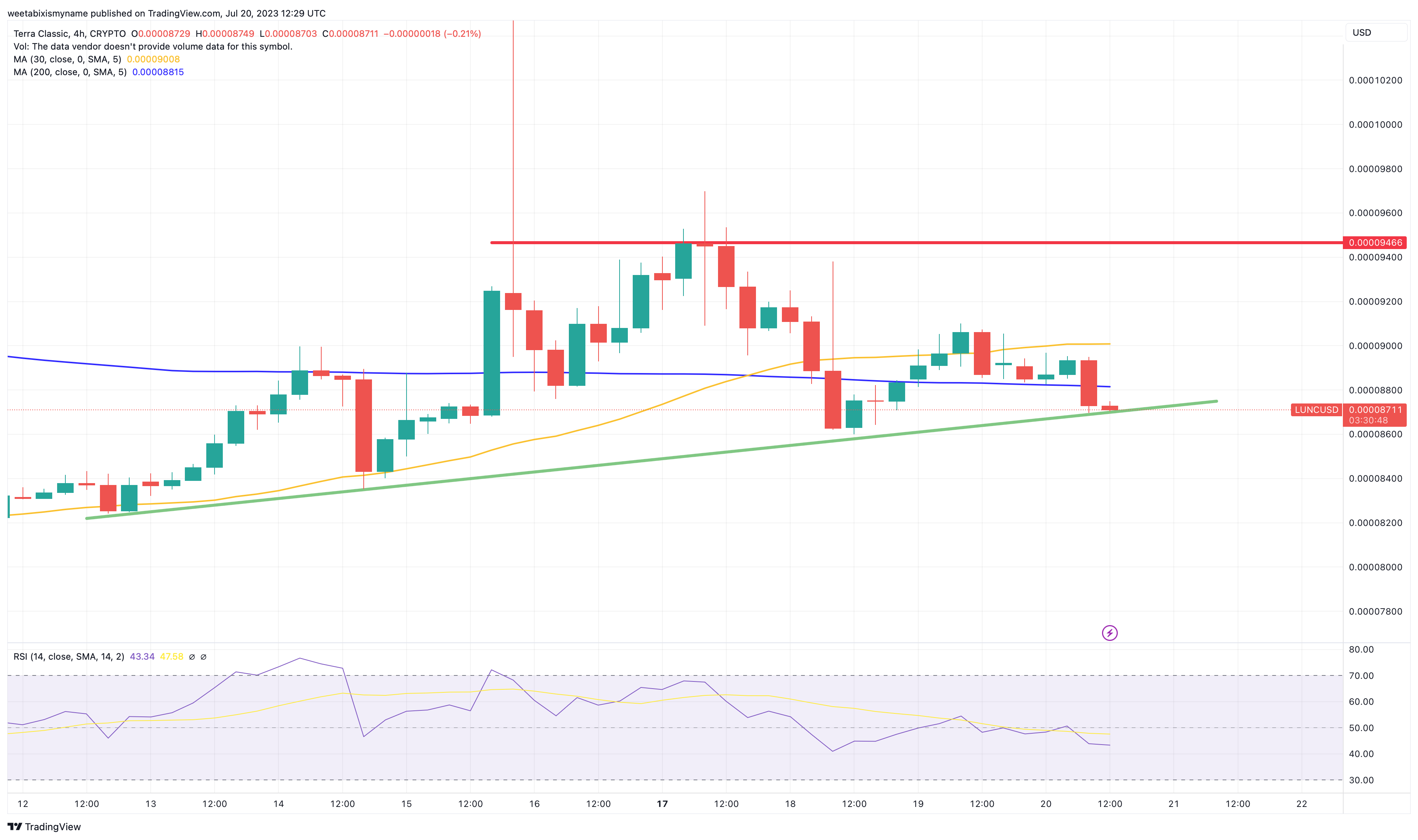 Terra Luna Classic Price Prediction as Bears Send LUNC Toward $0.000085 Support – What Happens Next?