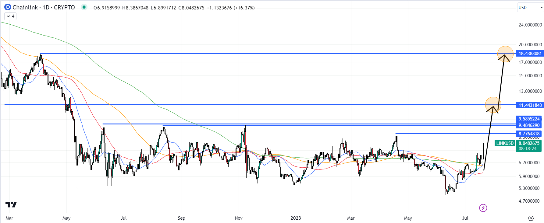 CHAINLINK チャート / 出典：TradingView