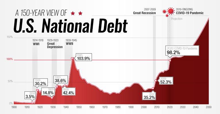 ABD devlet borçlarının ülkenin bir yıllık üretimine oranı