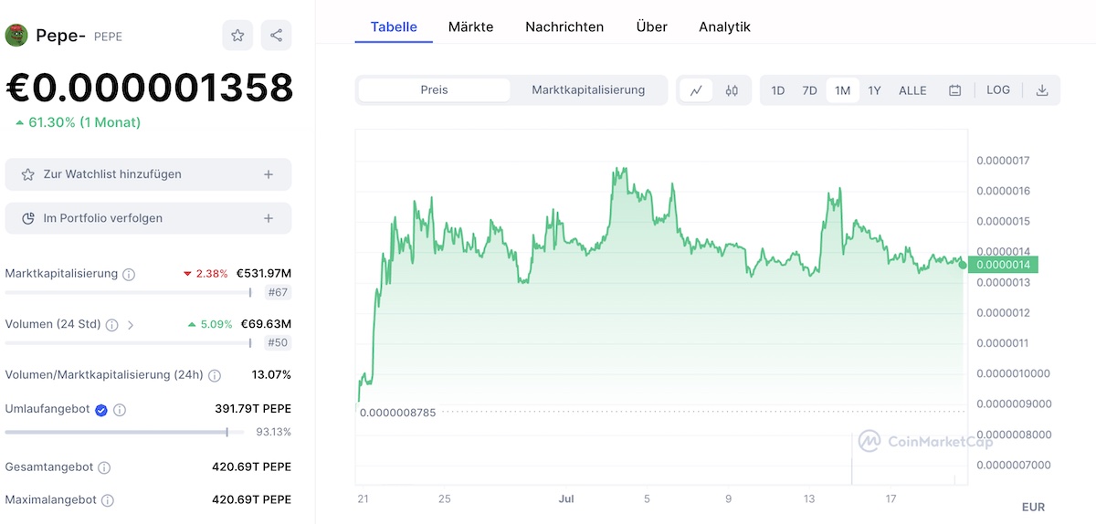 Pepe Coin Kursentwicklung 2023
