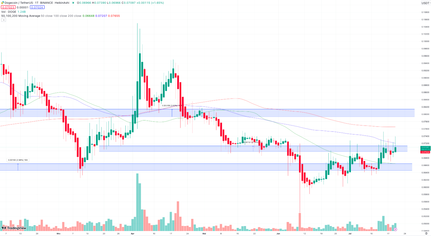 Dogecoin