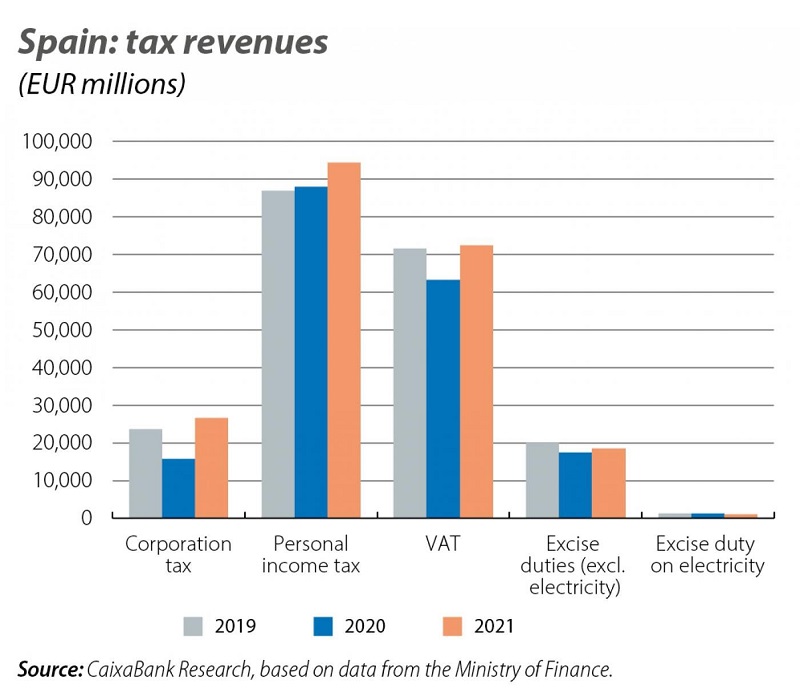 Biểu đồ thể hiện doanh thu thuế ở Tây Ban Nha trong các năm tài chính 2019, 2020 và 2021.