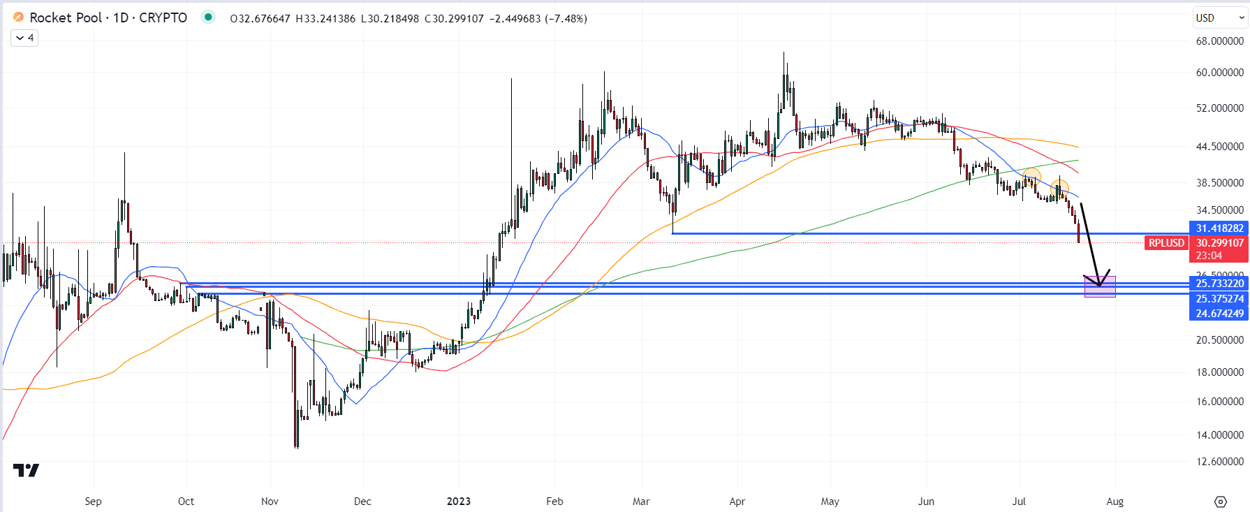 RPLチャート/出典：TradingView