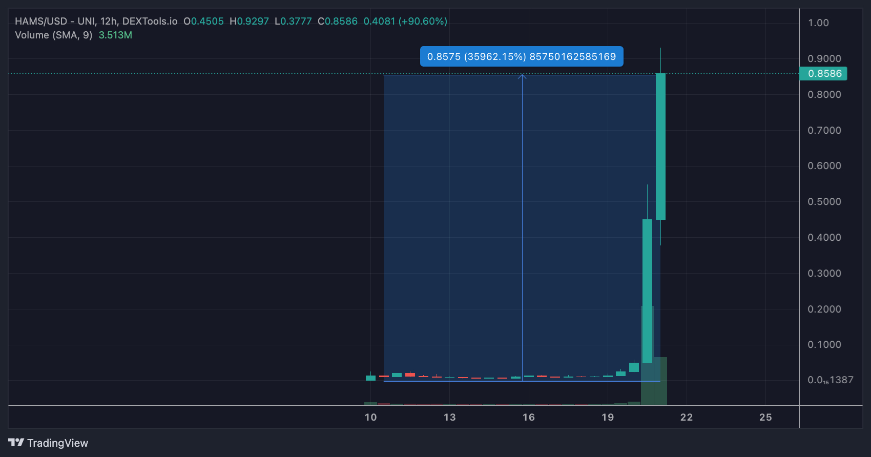 DexTools $HAMS und $MOG Preise steigen um 30.000%, kaufen Sie diese 2 Coins bevor sie heute gelistet werden – Burn Kenny und $EVILPEPE explodieren