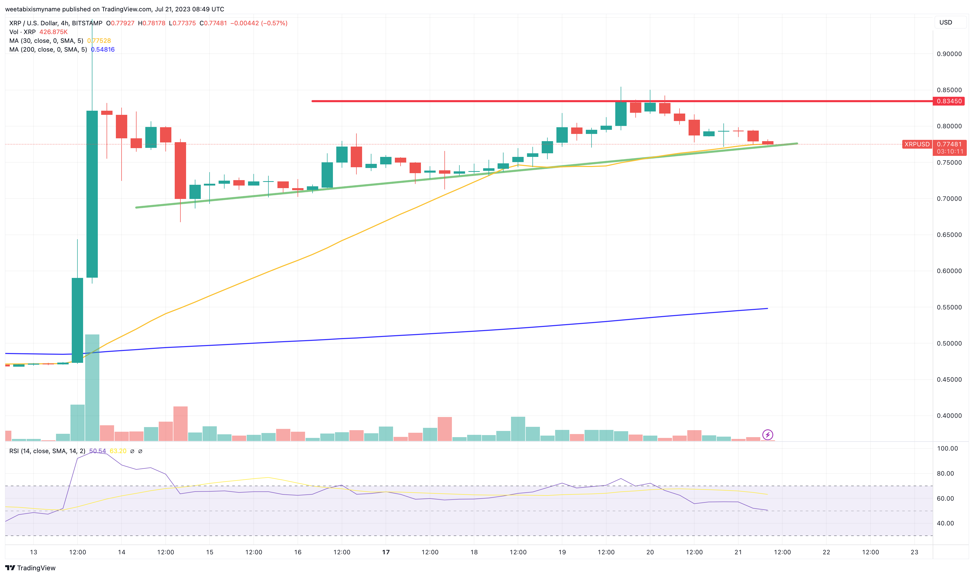 XRP Koers Verwachting – 5% Dip Neemt Hoop Traders Om Rijk Te Worden Met Ripple Weg, Waarin Investeren Zij Nu?