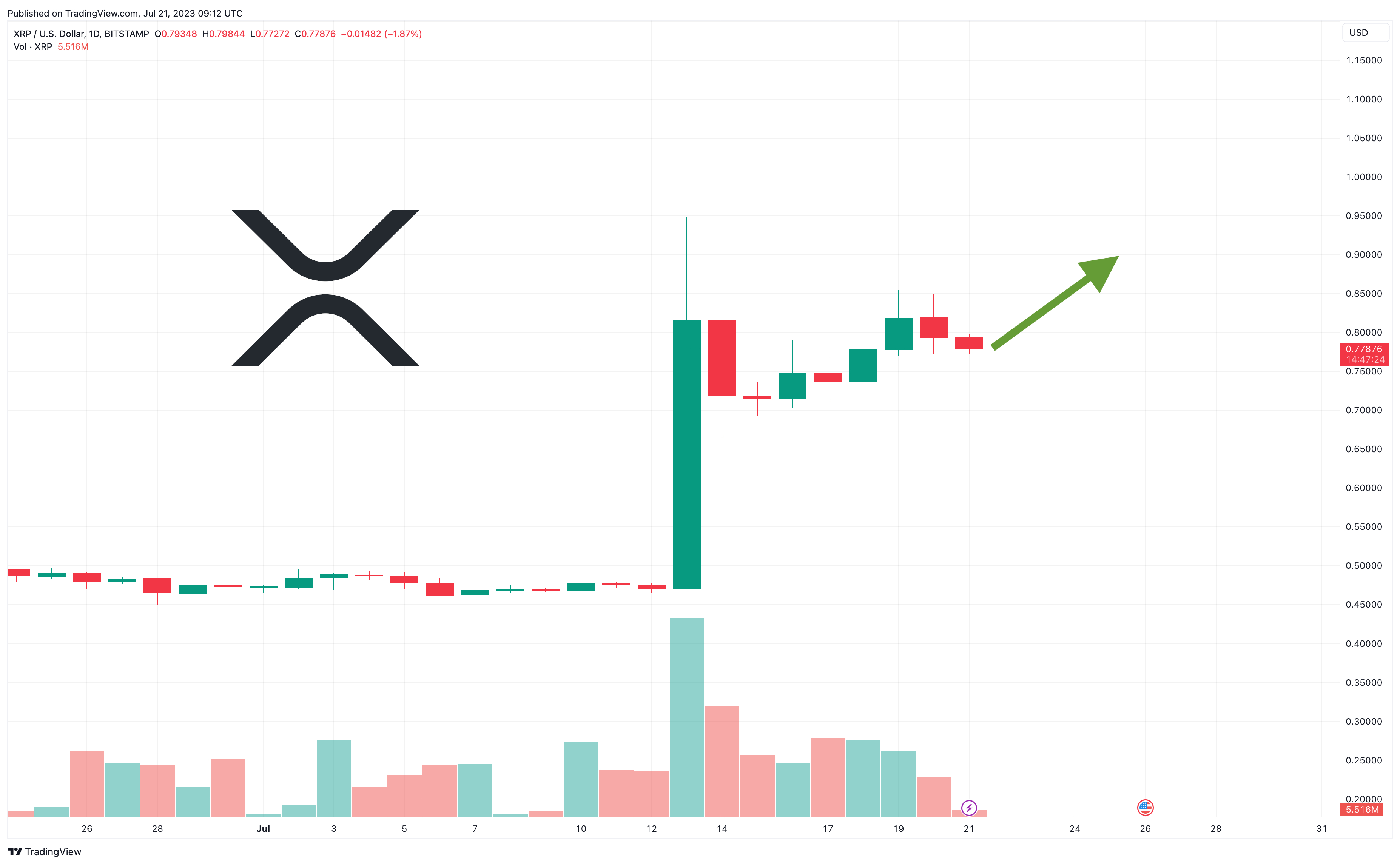 XRP Koers Cover