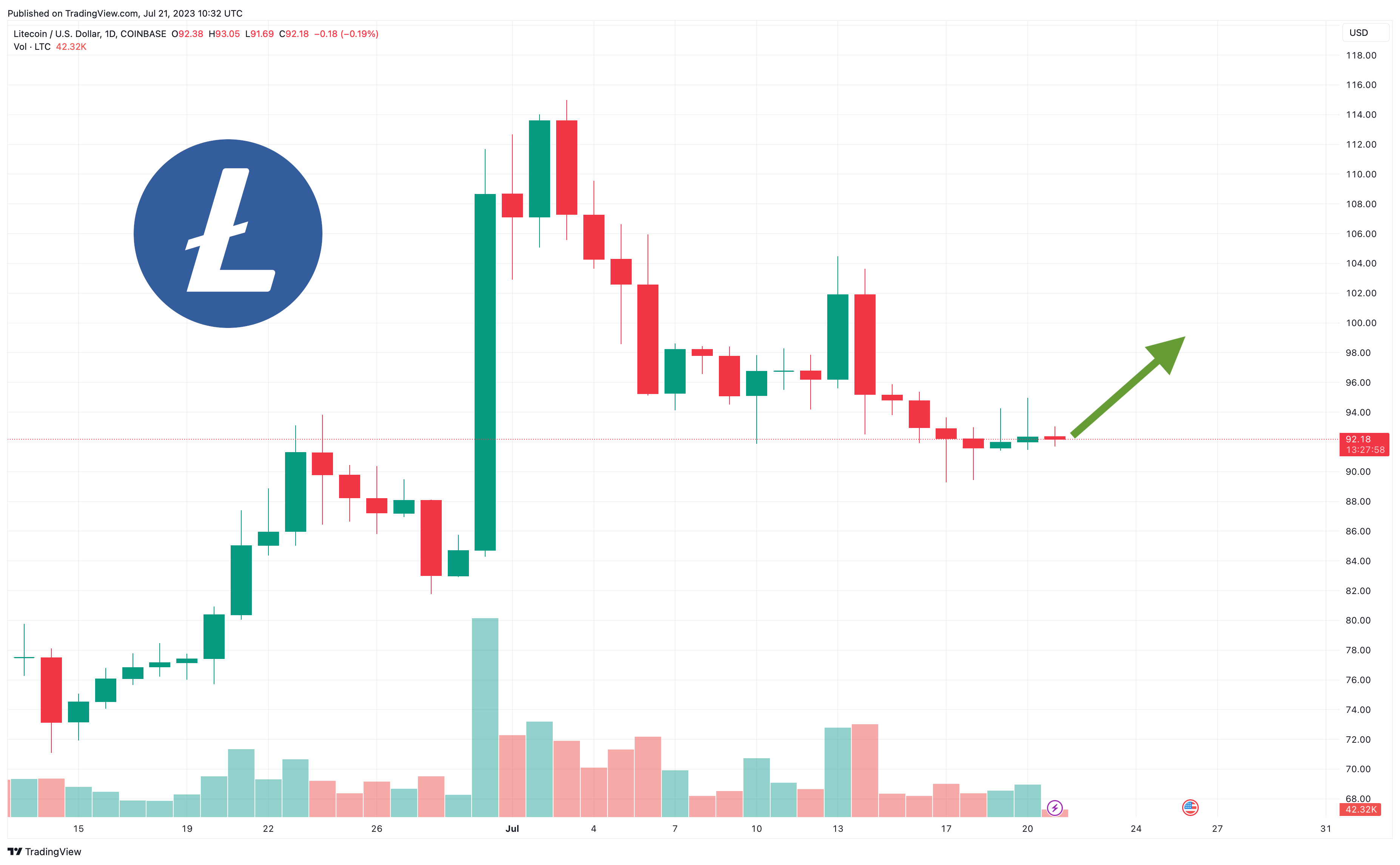  Litecoin koers verwachting - LTC trading volume overstijgt 800 miljoen, kopen crypto whales deze coin? 