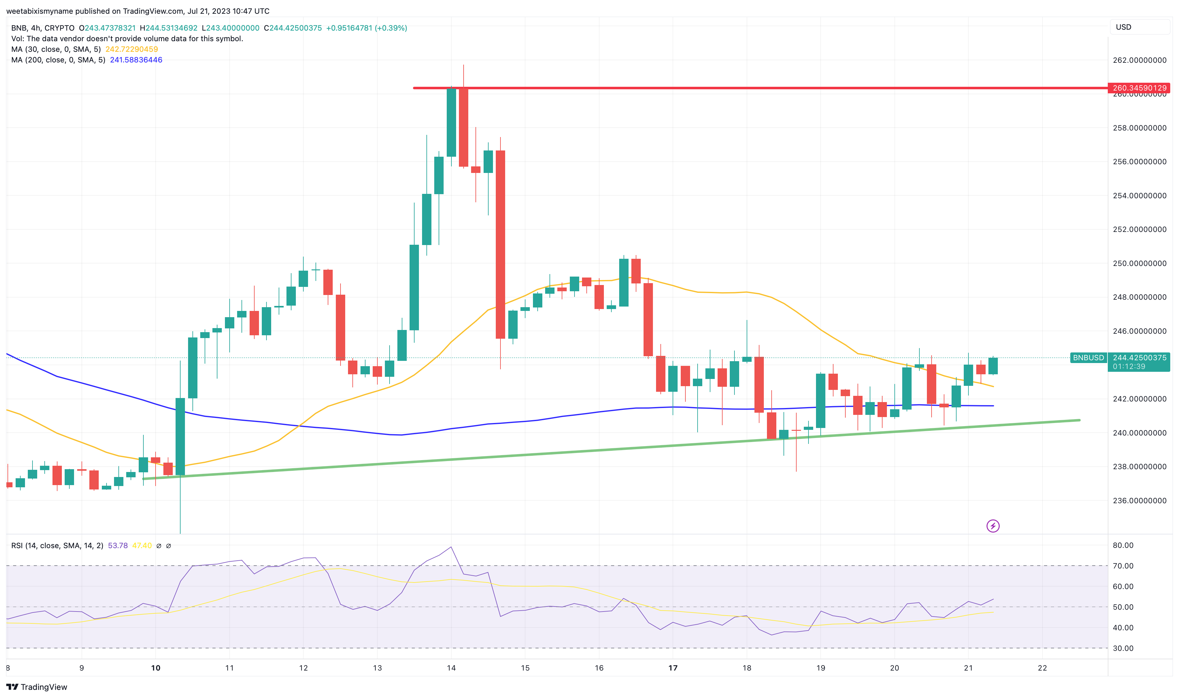 Binance Coin Price Prediction as Bulls Hold $240 BNB Level – Time to Buy?