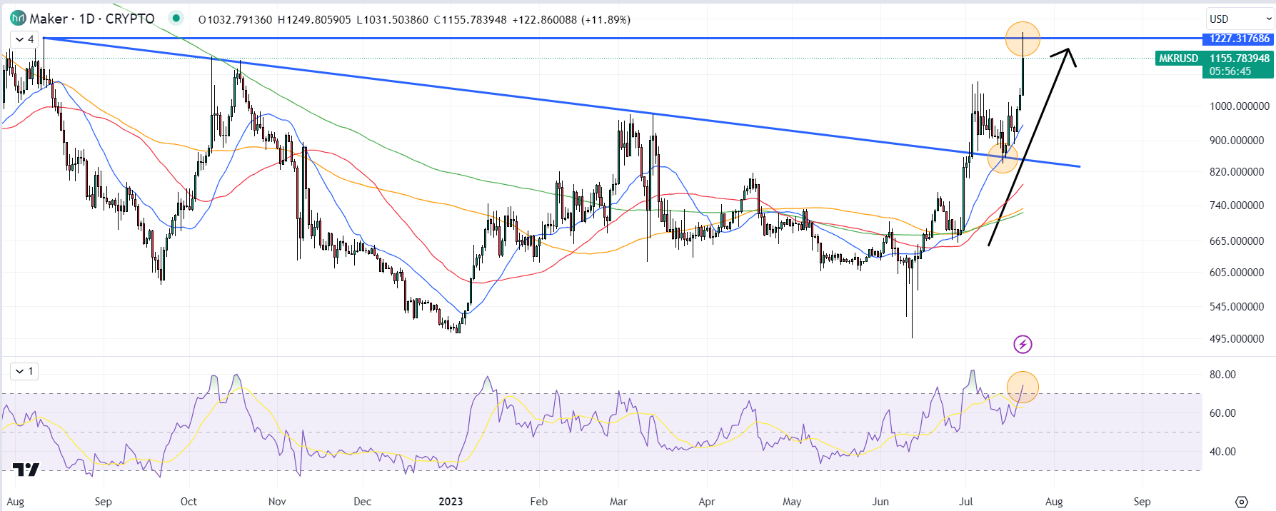 MKR/USD チャート / 出典：TradingView