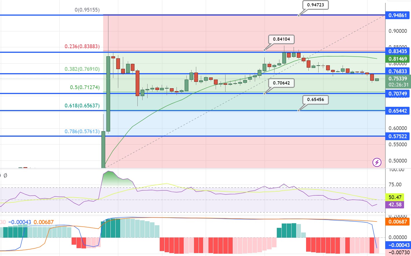 Ripple Koers Verwachting – XRP Nu In Top 4 Meest Verhandelende Cryptomunten, Kan Ripple Net Zoveel Waard Worden Als Bitcoin?