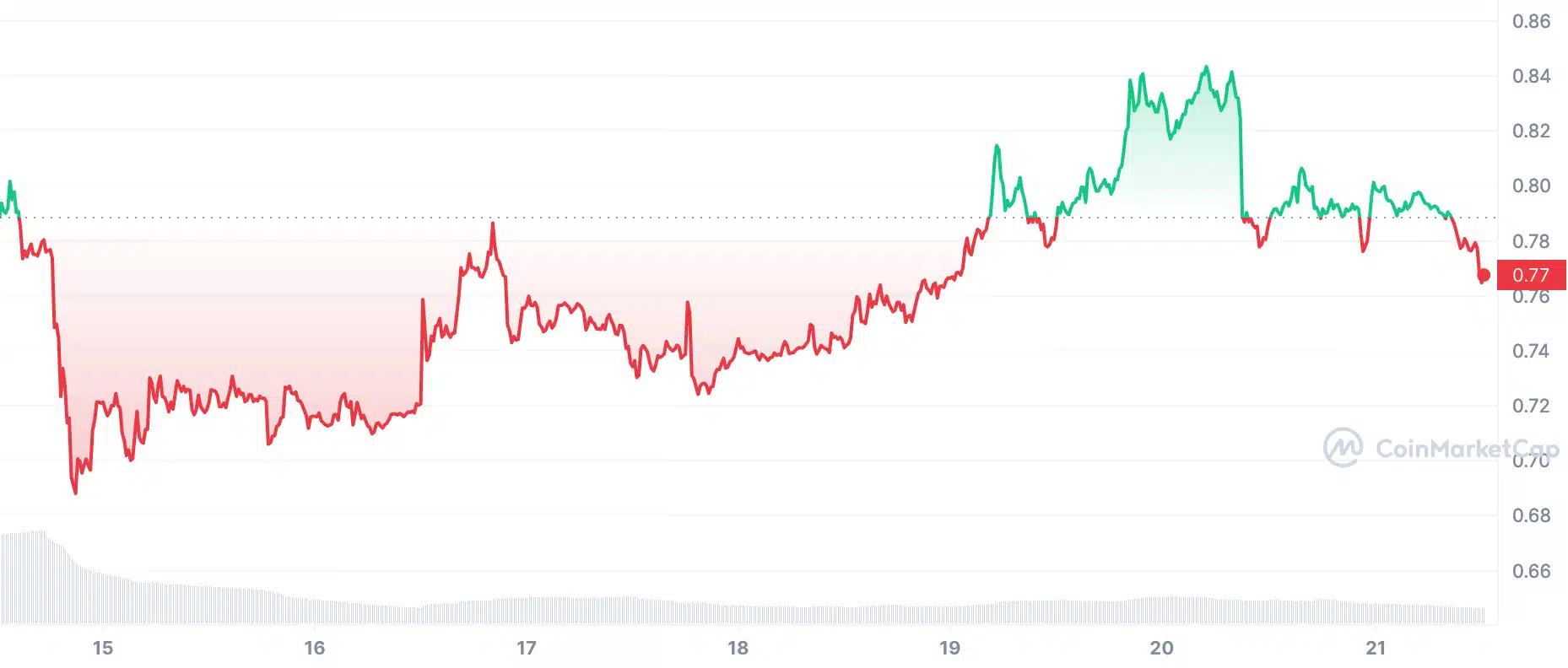 ethereum koers grafiek