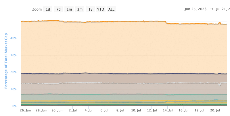 Bitcoin Dominance Index