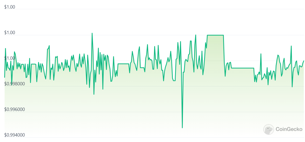 A graph showing USDT prices over the past 14 days.