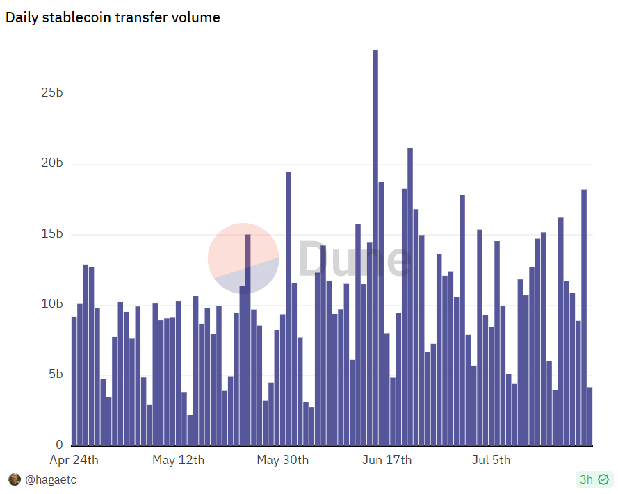 Biểu đồ hiển thị khối lượng chuyển stablecoin hàng ngày từ tháng 4 đến tháng 7 năm 2023.