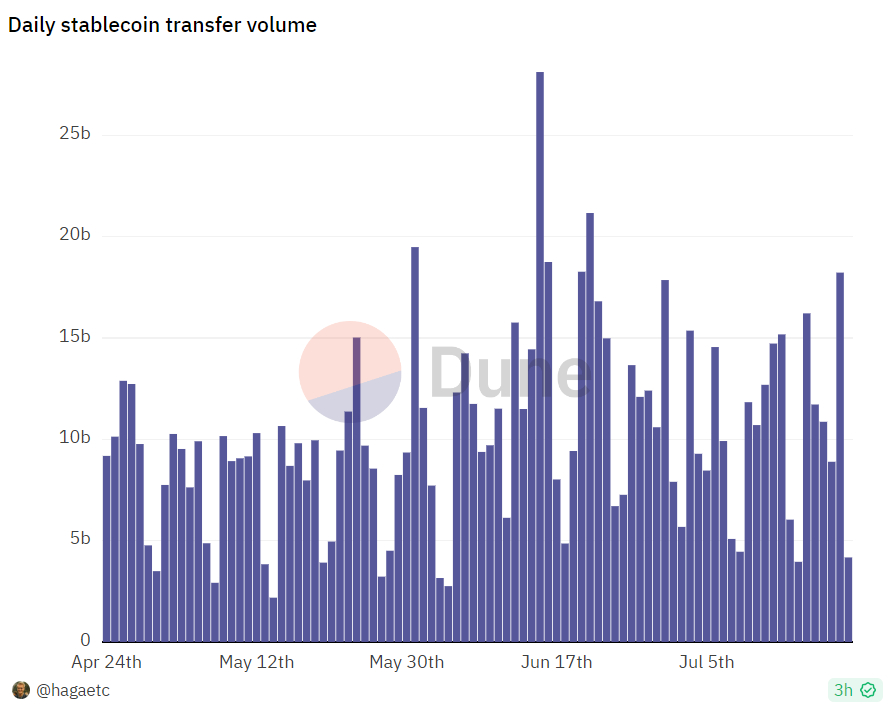 Grafik yang menunjukkan volume transfer stablecoin harian dari April hingga Juli 2023.