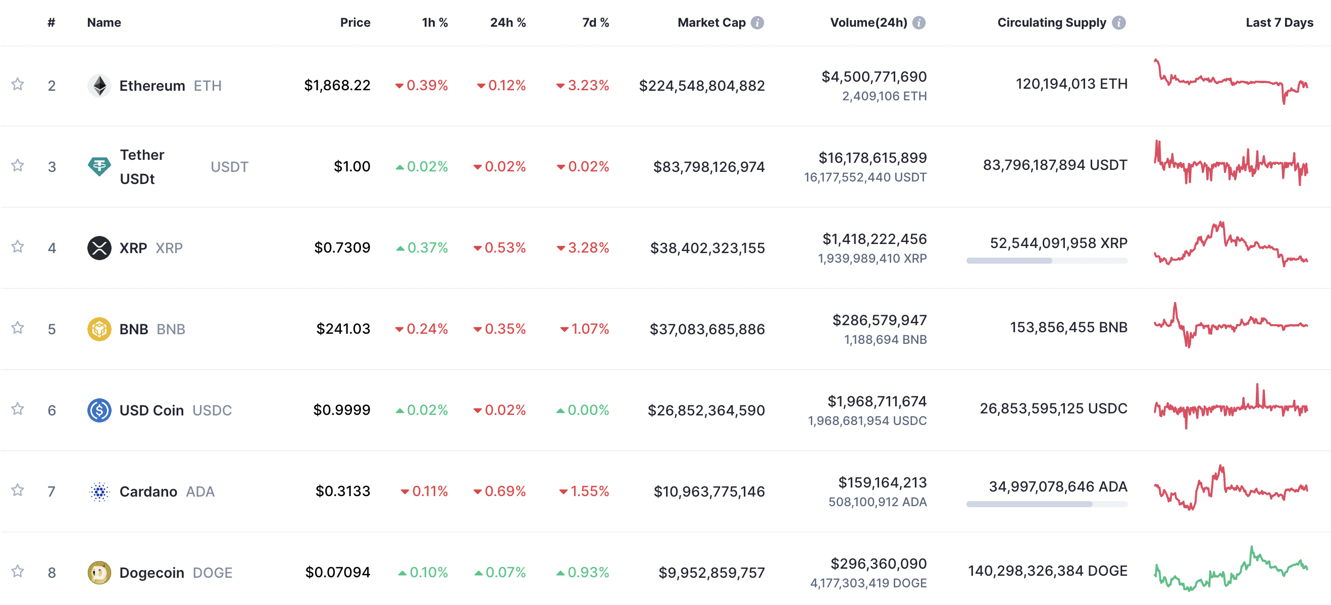Top cryptocurrencies by market cap