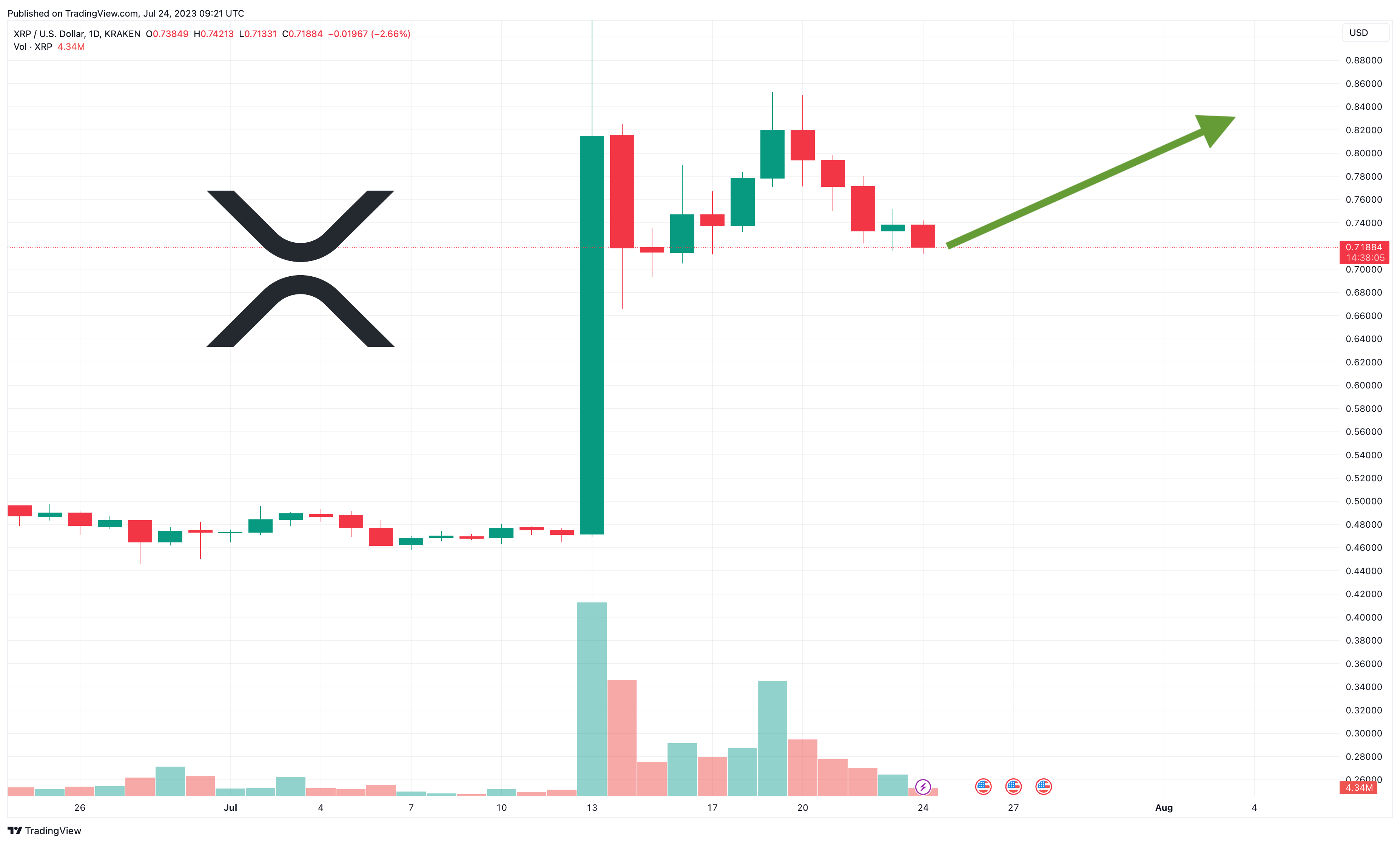 XRP Price Prediction as $1.2 Billion Trading Volume Comes In – Are Whales Buying?