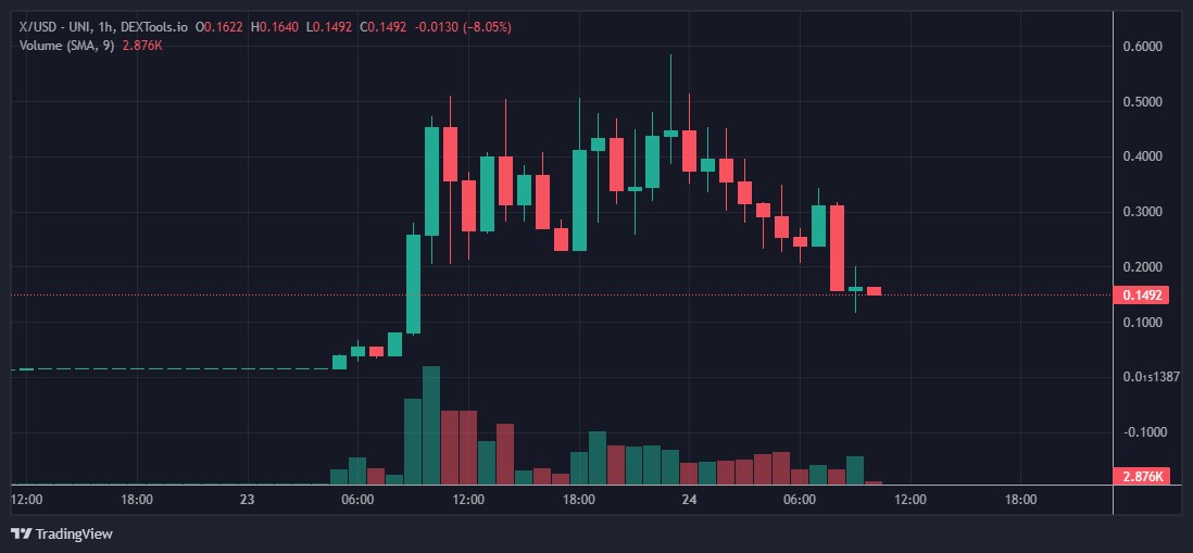 X Meme Token schießt um mehr als 4000 % in die Höhe, nachdem Elon Twitter umbenannt hat, aber Krypto-Experten sammeln diesen anderen Token an, bevor er an den Börsen gelistet wird