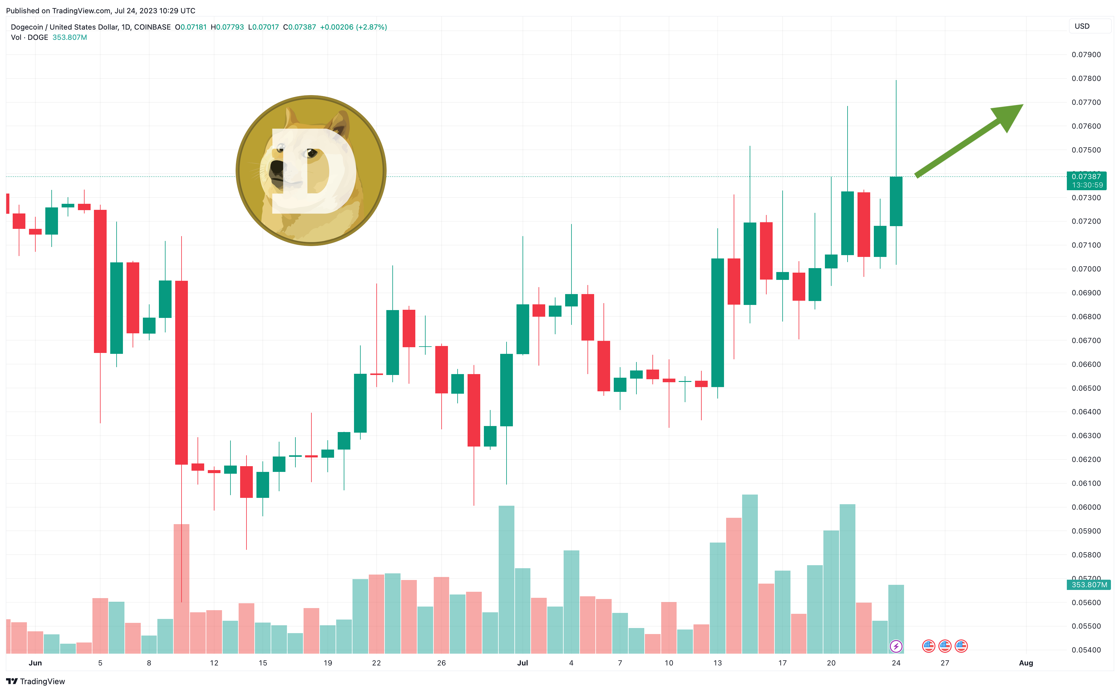 dogecoin fiyat analizi