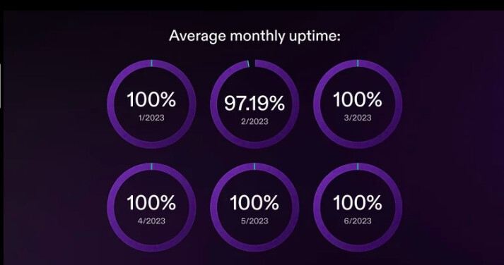 Solana uptime