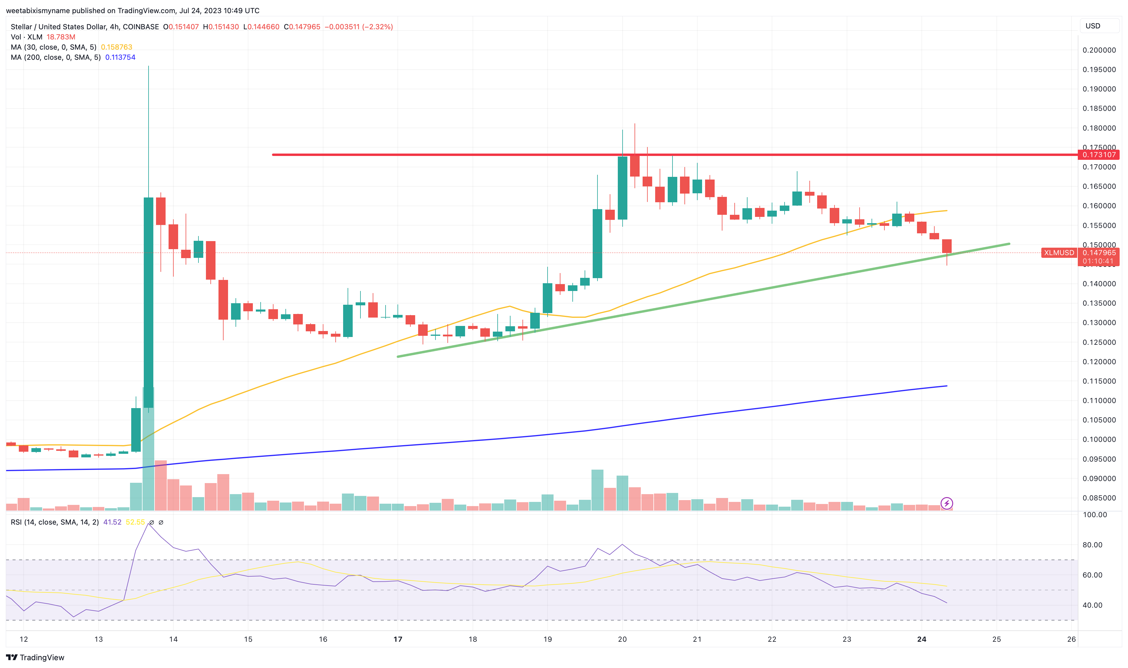 Stellar Price Prediction as XLM Pumps Up 15% – Here’s the Next XLM Target