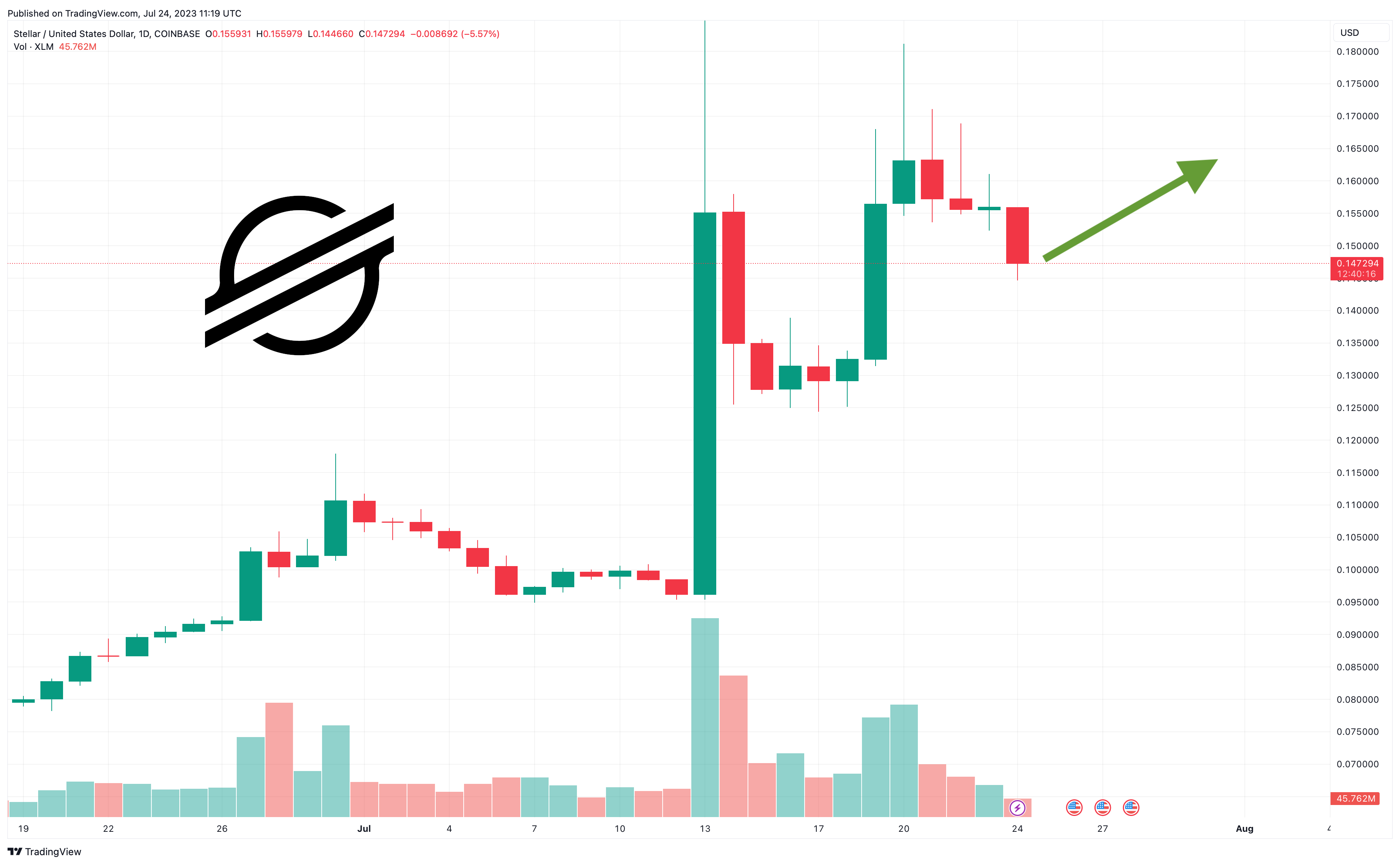 Stellar Koers Verwachting na 15% Stijging – Wat is het Volgende XLM Koers Doel?