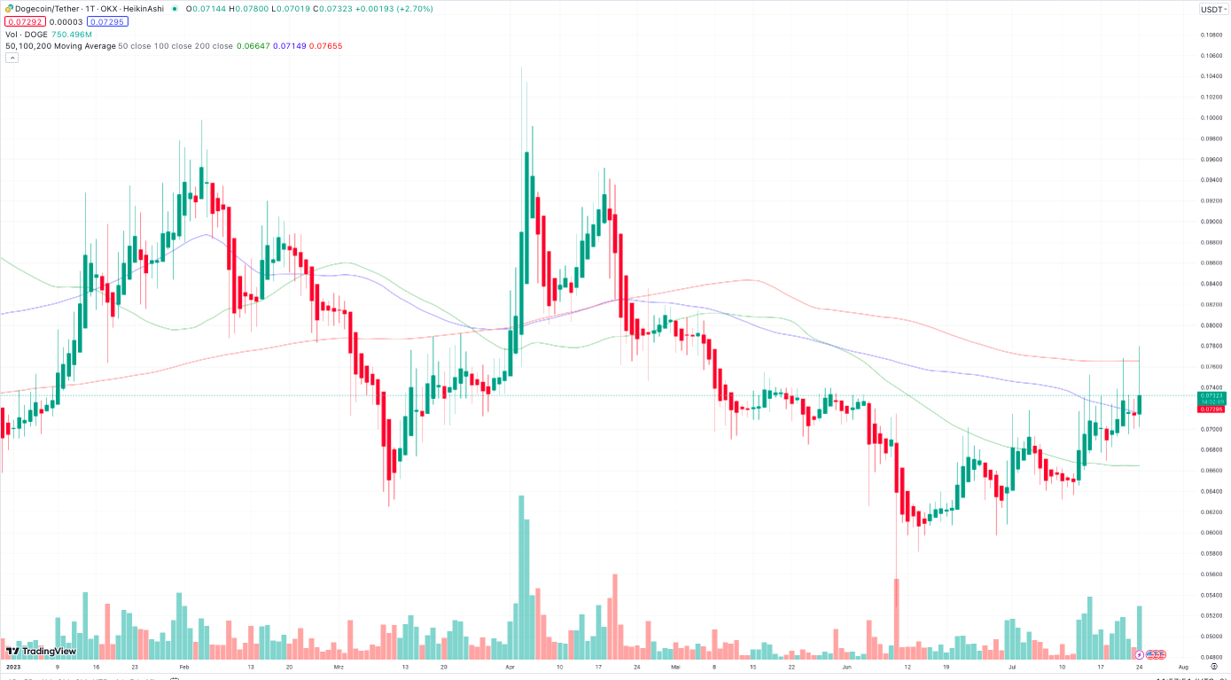 Dogecoin