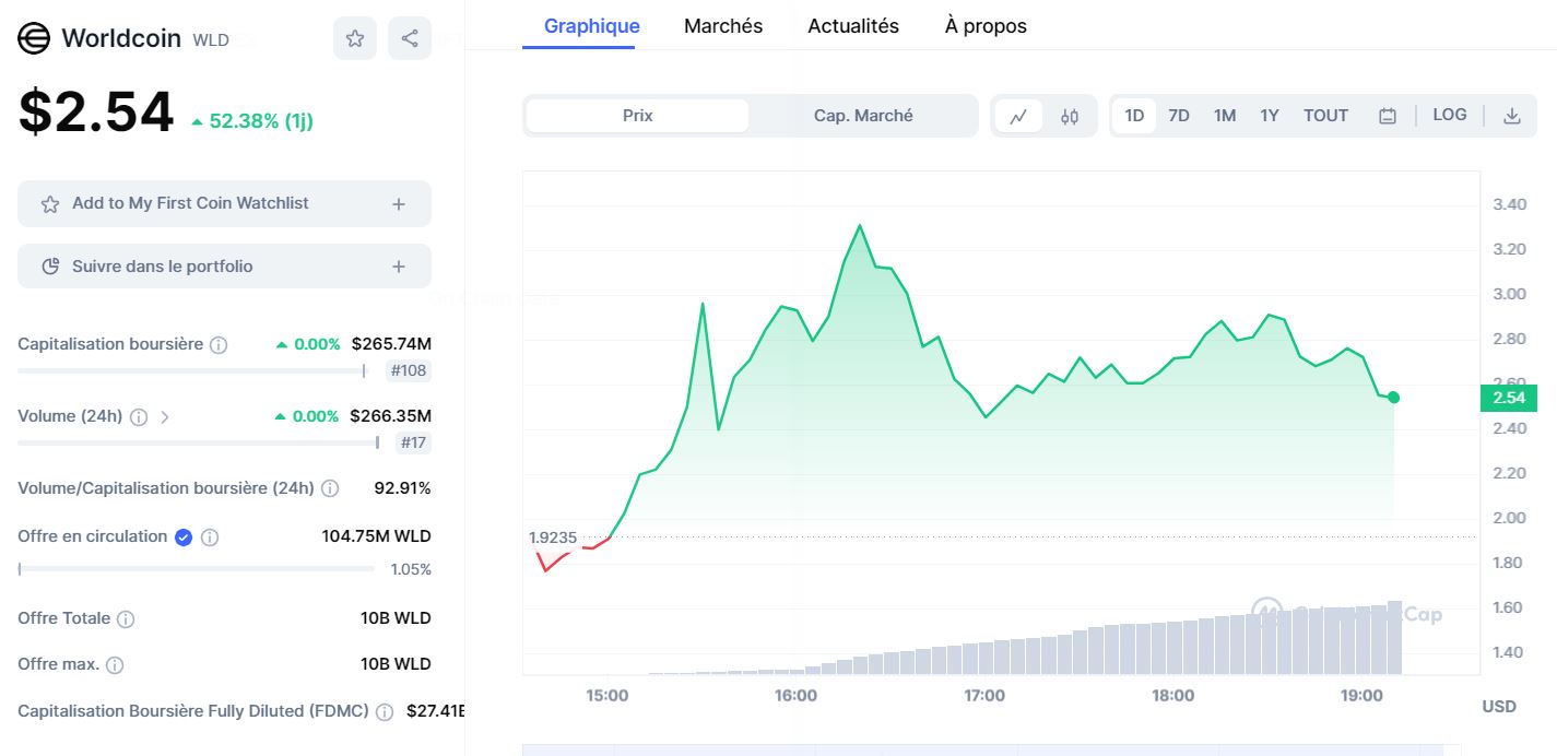 Cours du jeton Worldcoin (WLD) sur CoinMarketCap suite &agrave; son introduction sur les &eacute;changes de cryptomonnaies en juillet 2023