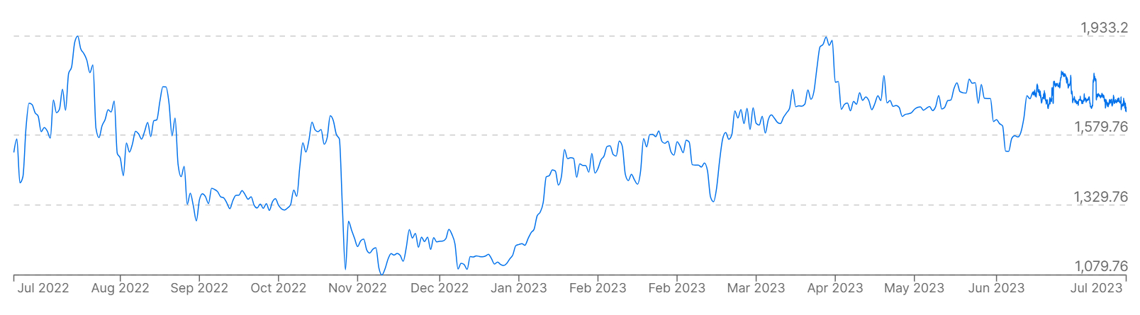 A graph showing Ethereum prices versus the euro over the past year.