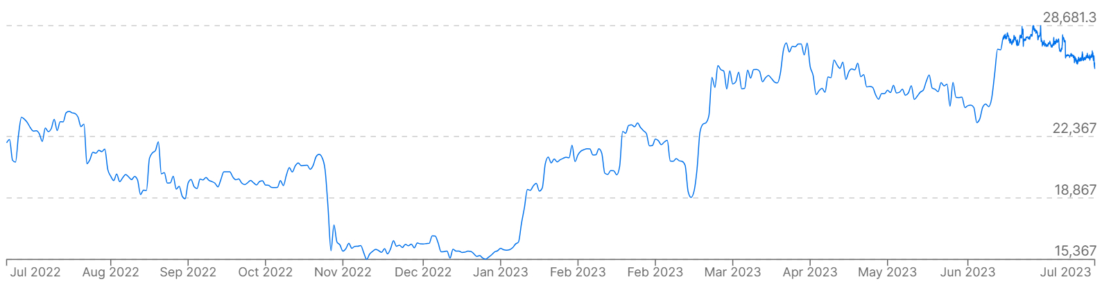 Biểu đồ hiển thị giá Bitcoin so với đồng euro trong năm qua.