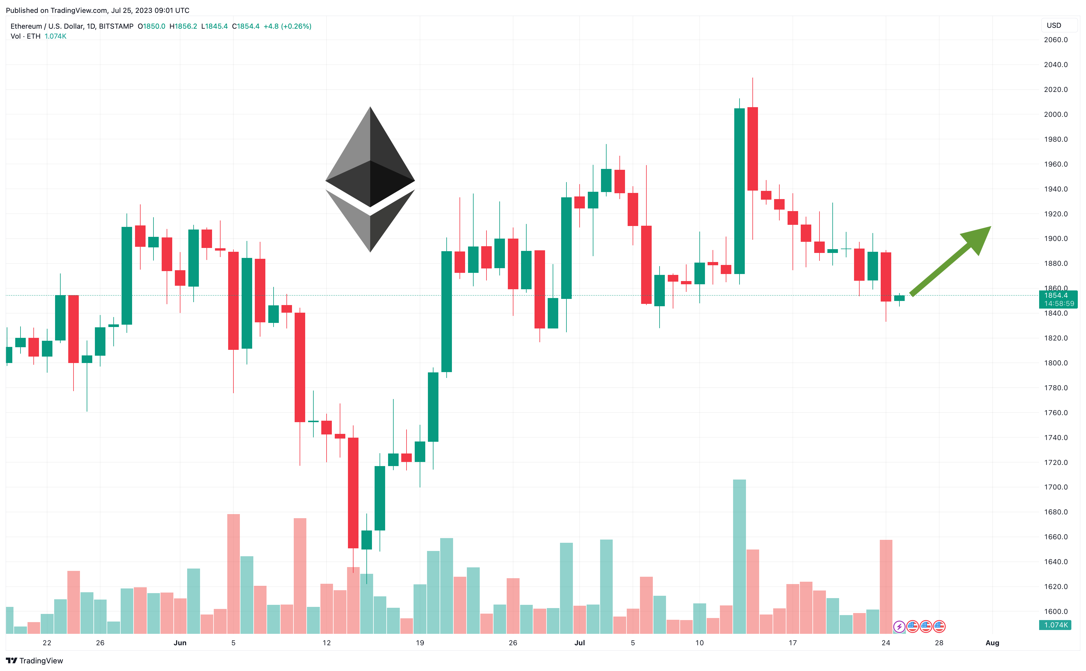 出典：TradingView