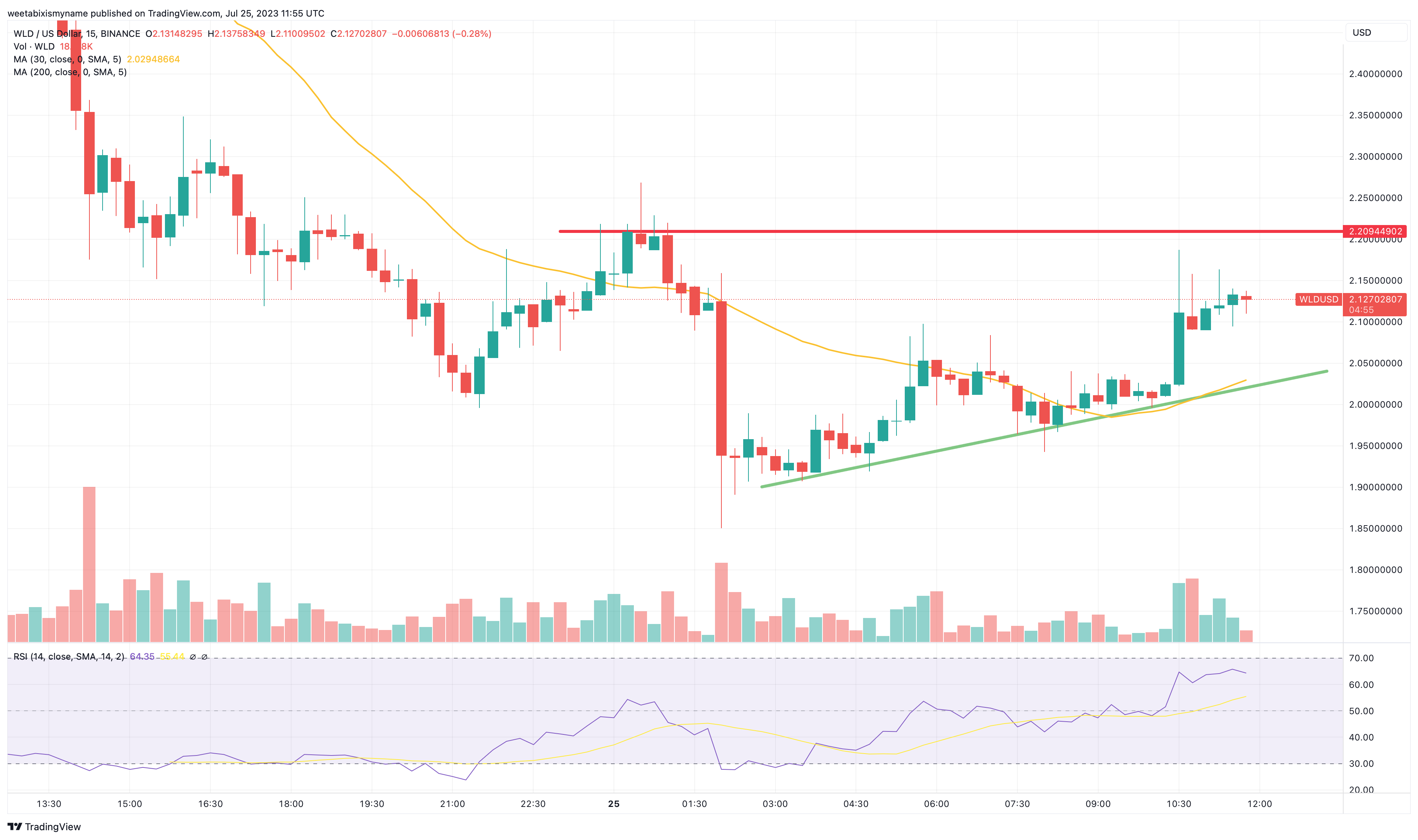 Worldcoin Price Prediction as WLD Reaches 20 Billion Market Cap