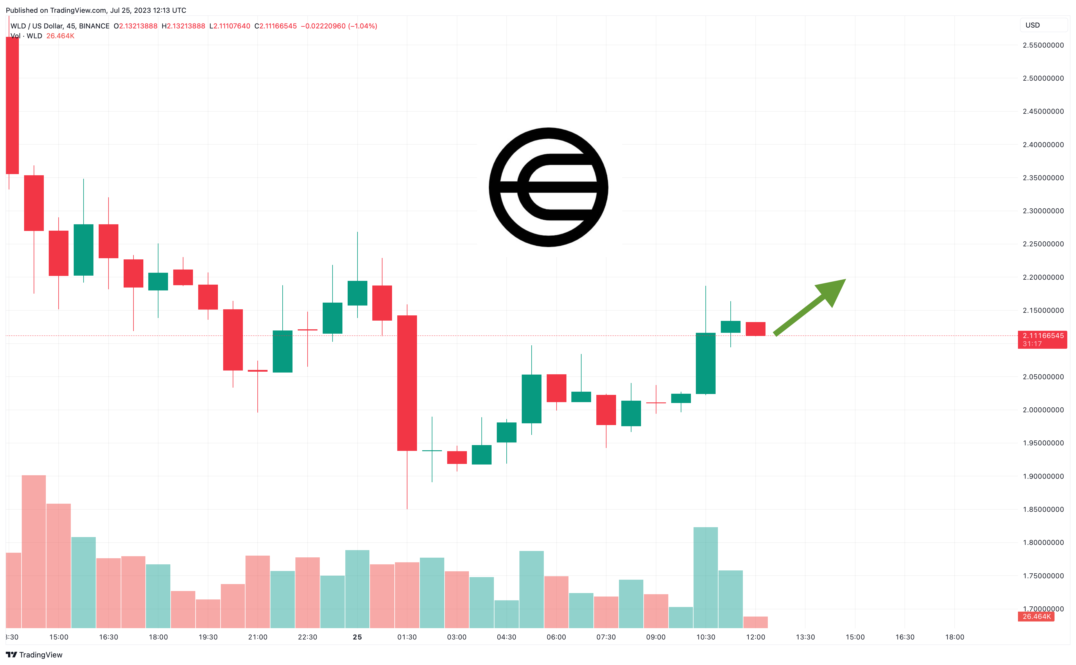 Worldcoin Price Prediction as WLD Reaches 20 Billion Market Cap