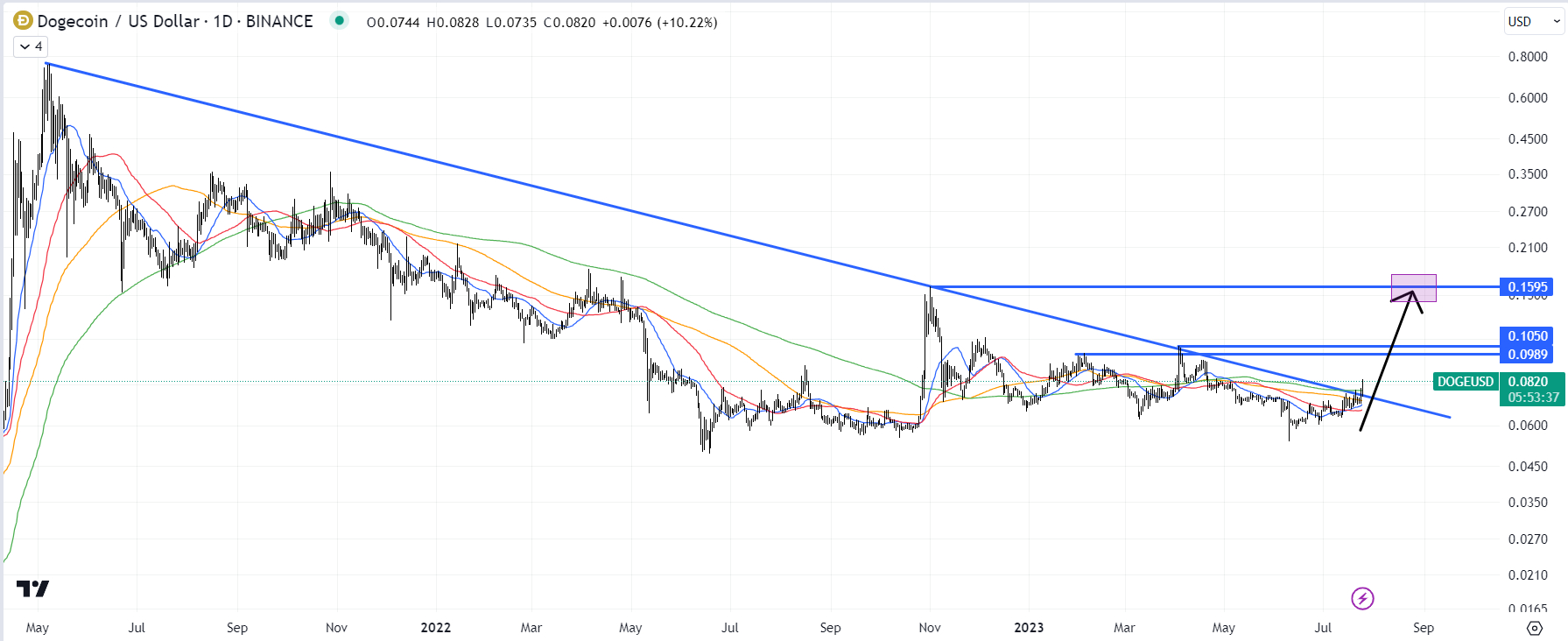 DOGEチャート / 出典：TradingView