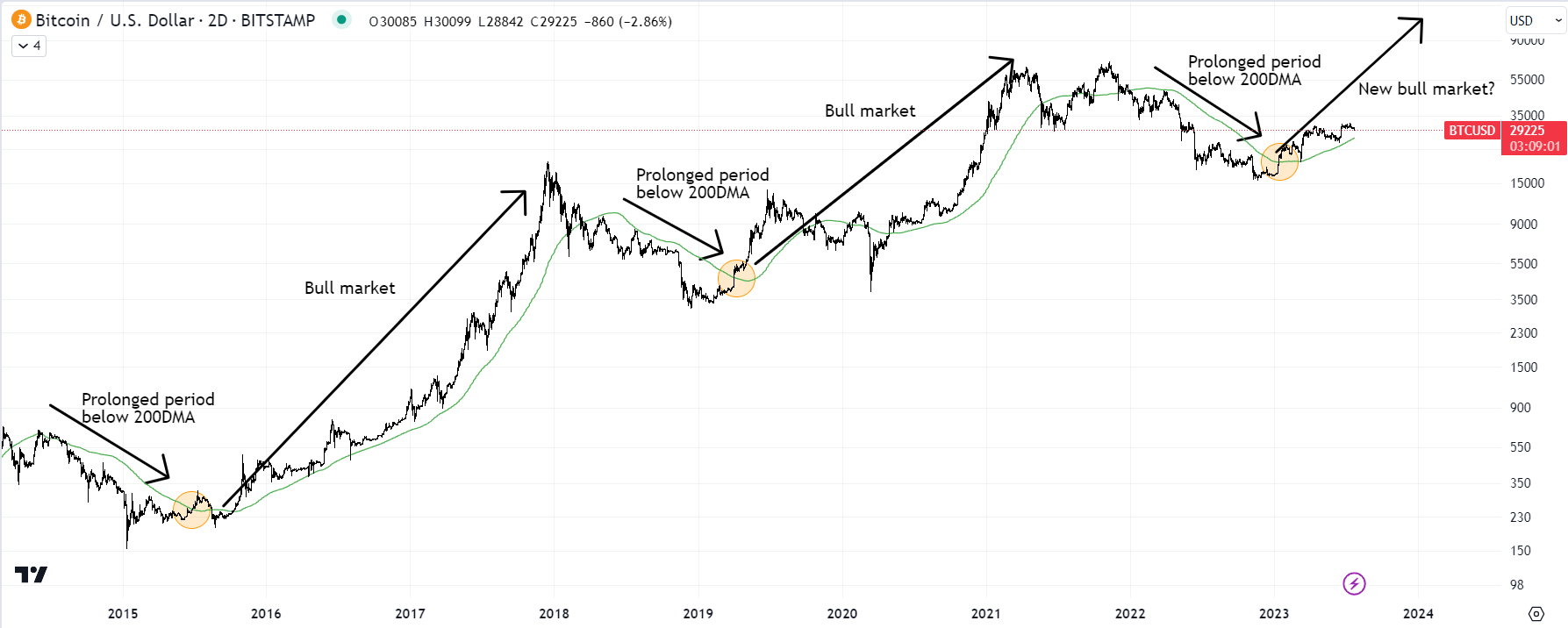 btc 200dma