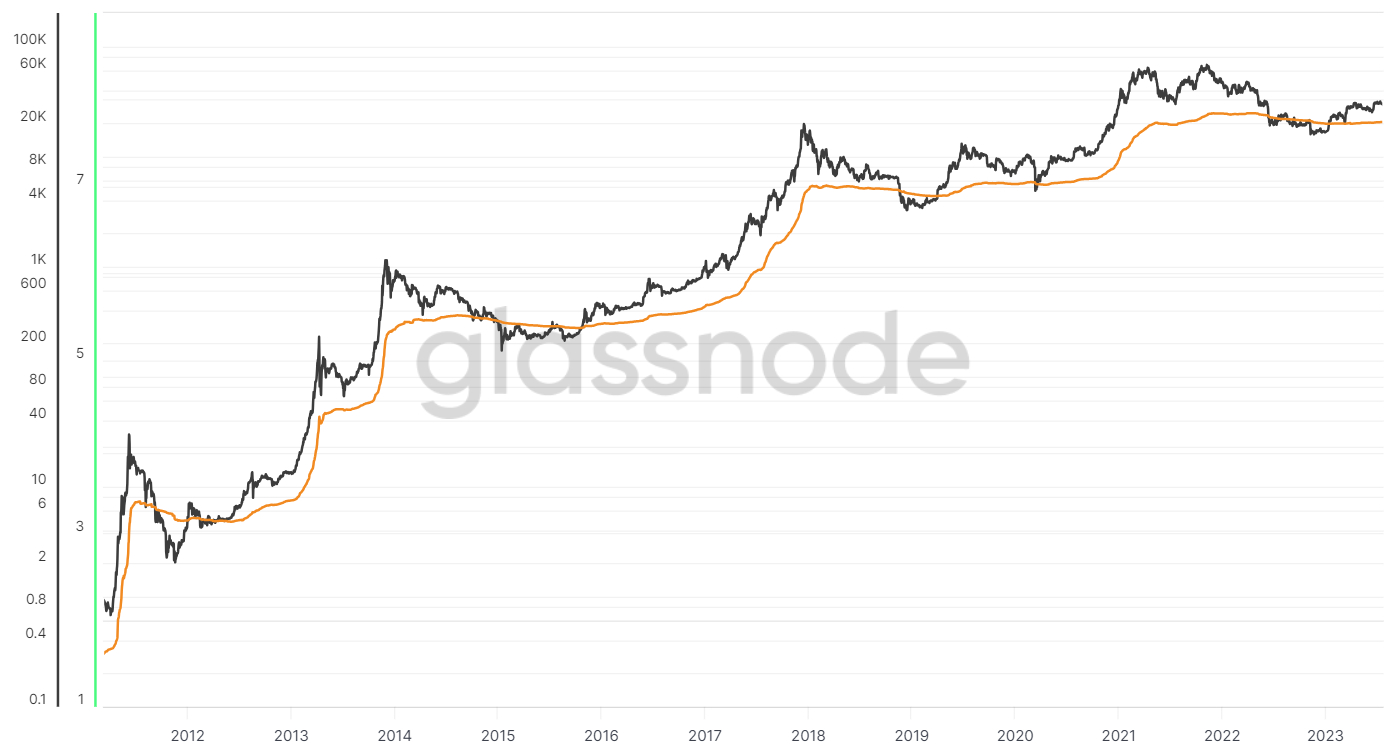 btc realized price