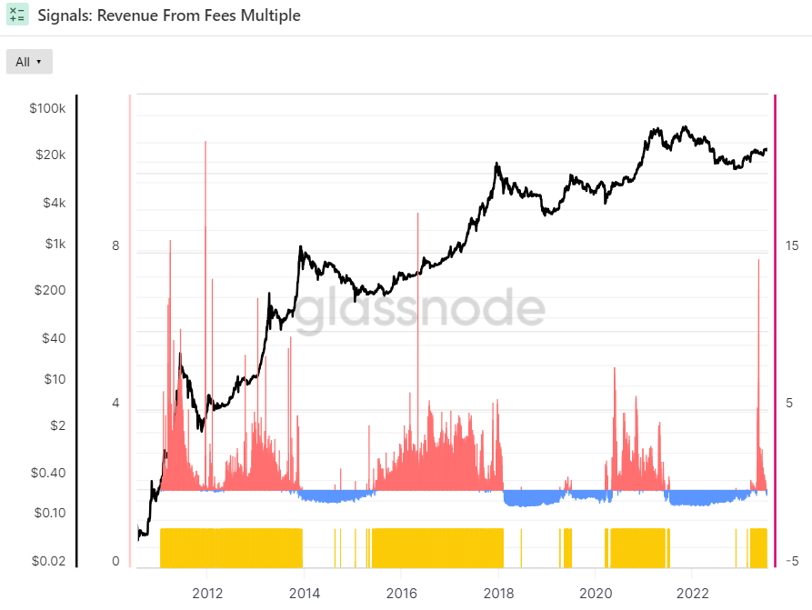 btc rev from fees