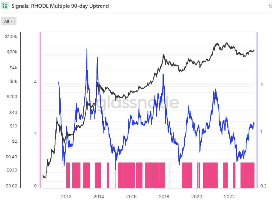 btc rhodl